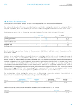 AT&S KONZERNABSCHLUSS ZUM 31. MÄRZ 2019 FIRST CHOICE
FOR ADVANCED APPLICATIONS
50
18. Derivative Finanzinstrumente
Die derivativen Finanzinstrumente betreffen Zinsswaps. Gesichert werden Zahlungen im Zusammenhang mit Krediten.
Der Buchwert der derivativen Finanzinstrumente des Konzerns entspricht dem beizulegenden Zeitwert. Der beizulegende Zeitwert
entspricht jenem Betrag, der bei einer Abrechnung der Transaktion zum Bilanzstichtag aufzuwenden wäre bzw. erlöst werden würde.
Die beizulegenden Zeitwerte der am Bilanzstichtag bestehenden derivativen Finanzinstrumente stellen sich wie folgt dar:
31.03.2019 31.03.2018
in Tsd. € Aktiva Passiva Aktiva Passiva
Zinsswaps zu Marktwerten – 5.622 91 1.770
Summe Marktwerte – 5.622 91 1.770
abzüglich kurzfristiger Anteil:
Zinsswaps zu Marktwerten – – – 791
Kurzfristiger Anteil – – – 791
Langfristiger Anteil – 5.622 91 979
Zum 31. März 2019 liegen die festen Zinssätze der Zinsswaps zwischen 0,1719 % und 1,405 %, der variable Zinssatz basiert auf dem
Sechs-Monats-EURIBOR.
Basierend auf den verschiedenen Szenarien sichert der Konzern sein zinsbedingtes Cashflow-Risiko durch die Nutzung von Zinsswaps ab.
Derartige Zinsswaps haben den wirtschaftlichen Effekt, variabel verzinsliche Darlehen in festverzinsliche umzuwandeln. Nimmt der
Konzern Darlehen mit einem variablen Zinssatz auf, so wandelt er diese durch Swaps in festverzinsliche Darlehensverbindlichkeiten um.
Bei diesen Zinsswaps kommt der Konzern mit anderen Parteien überein, die Differenz zwischen den festen und variablen Zinsen, die sich
von den vereinbarten Nominalbeträgen ableiten, in bestimmten Intervallen zu tauschen. Aufgrund der vorzeitigen Rückzahlung der
variablen Tranchen des Schuldscheindarlehens aus 2014 im Geschäftsjahr 2015/16 fiel das Basisgeschäft weg. Die Zinsswaps werden für
andere variabel verzinste Kreditverbindlichkeiten verwendet. Aufgrund der unterschiedlichen Laufzeit und Höhe lässt sich eine effektive
Sicherungsbeziehung gemäß IAS 39, welche Voraussetzung für eine ergebnisneutrale Erfassung der Bewertungsgewinne oder -verluste
ist, nicht mehr herstellen, und die laufende Folgebewertung erfolgt ergebniswirksam in den Finanzaufwendungen.
Die Nominalbeträge und die beizulegenden Zeitwerte der am Bilanzstichtag freistehenden derivativen Finanzinstrumente im
Zusammenhang mit der Absicherung von Zinssatzschwankungen stellen sich wie folgt dar:
31.03.2019 31.03.2018
Währung
Nominalbetrag
in 1.000 Landeswährung
Marktwert
in Tsd. €
Nominalbetrag
in 1.000 Landeswährung
Marktwert
in Tsd. €
Euro 22.500 (740) 92.000 (1.770)
Die Restlaufzeiten der am Bilanzstichtag freistehenden derivativen Finanzinstrumente stellen sich wie folgt dar:
in Monaten 31.03.2019 31.03.2018
Zinsswaps 23 11 – 23
 
