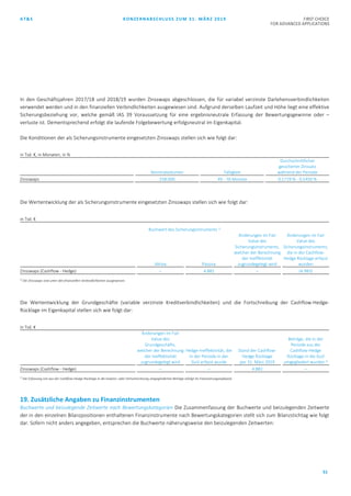AT&S KONZERNABSCHLUSS ZUM 31. MÄRZ 2019 FIRST CHOICE
FOR ADVANCED APPLICATIONS
51
In den Geschäftsjahren 2017/18 und 2018/19 wurden Zinsswaps abgeschlossen, die für variabel verzinste Darlehensverbindlichkeiten
verwendet werden und in den finanziellen Verbindlichkeiten ausgewiesen sind. Aufgrund derselben Laufzeit und Höhe liegt eine effektive
Sicherungsbeziehung vor, welche gemäß IAS 39 Voraussetzung für eine ergebnisneutrale Erfassung der Bewertungsgewinne oder –
verluste ist. Dementsprechend erfolgt die laufende Folgebewertung erfolgsneutral im Eigenkapital.
Die Konditionen der als Sicherungsinstrumente eingesetzten Zinsswaps stellen sich wie folgt dar:
in Tsd. €, in Monaten, in %
Nominalvolumen Fälligkeit
Durchschnittlicher
gesicherter Zinssatz
während der Periode
Zinsswaps 258.000 49 - 76 Monate 0,1719 % - 0,5450 %
Die Wertentwicklung der als Sicherungsinstrumente eingesetzten Zinsswaps stellen sich wie folgt dar:
in Tsd. €
Buchwert des Sicherungsintruments 1)
Aktiva Passiva
Änderungen im Fair
Value des
Sicherungsinstruments,
welcher der Berechnung
der Ineffiktivität
zugrundegelegt wird
Änderungen im Fair
Value des
Sicherungsinstruments,
die in der Cashflow-
Hedge Rücklage erfasst
wurden
Zinsswaps (Cashflow - Hedge) – 4.882 – (4.983)
1)
Die Zinsswaps sind unter den finanziellen Verbindlichkeiten ausgewiesen.
Die Wertentwicklung der Grundgeschäfte (variable verzinste Kreditverbindlichkeiten) und die Fortschreibung der Cashflow-Hedge-
Rücklage im Eigenkapital stellen sich wie folgt dar:
in Tsd. €
Änderungen im Fair
Value des
Grundgeschäfts,
welcher der Berechnung
der Ineffektivität
zugrundegelegt wird
Hedge-Ineffektivität, die
in der Periode in der
GuV erfasst wurde
Stand der Cashflow-
Hedge Rücklage
per 31. März 2019
Beträge, die in der
Periode aus der
Cashflow-Hedge
Rücklage in die GuV
umgegliedert wurden 1)
Zinsswaps (Cashflow - Hedge) – – 4.882 –
1)
Die Erfassung von aus der Cashflow-Hedge Rücklage in die Gewinn- oder Verlustrechnung umgegliederten Beträge erfolgt im Finanzierungsaufwand.
19. Zusätzliche Angaben zu Finanzinstrumenten
Buchwerte und beizulegende Zeitwerte nach Bewertungskategorien Die Zusammenfassung der Buchwerte und beizulegenden Zeitwerte
der in den einzelnen Bilanzpositionen enthaltenen Finanzinstrumente nach Bewertungskategorien stellt sich zum Bilanzstichtag wie folgt
dar. Sofern nicht anders angegeben, entsprechen die Buchwerte näherungsweise den beizulegenden Zeitwerten:
 