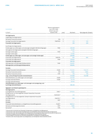 AT&S KONZERNABSCHLUSS ZUM 31. MÄRZ 2019 FIRST CHOICE
FOR ADVANCED APPLICATIONS
52
31.03.2019
in Tsd. €
Bewertungskategorie
nach IFRS 9 oder
Bewertung nach
anderen IFRS Level Buchwert Beizulegender Zeitwert
Vermögenswerte
Langfristige Vermögenswerte
Derivative Finanzinstrumente DHI 2 – –
Sonstige finanzielle Vermögenswerte FAAFVOCI 2 193 193
Finanzielle Vermögenswerte 193 193
Kurzfristige Vermögenswerte
Forderungen aus Lieferungen und Leistungen abzüglich Wertberichtigungen FAAC 108.098 108.098
Vertragliche Vermögenswerte abzüglich Wertberichtigungen – 72.307
Sonstige Forderungen FAAC 757 757
Sonstige Forderungen – 47.883 120.190
Forderungen aus Lieferungen und Leistungen und sonstige Forderungen 229.045 229.045
Finanzielle Vermögenswerte FAAFVPL 1 896 896
Finanzielle Vermögenswerte FAAC 238.856 238.856
Finanzielle Vermögenswerte 239.752 239.752
Zahlungsmittel und Zahlungsmitteläquivalente FAAC 326.841 326.841
Zahlungsmittel und Zahlungsmitteläquivalente 326.841 326.841
Schulden
Sonstige finanzielle Verbindlichkeiten FLAAC 2 711.421 716.172
Derivative Finanzinstrumente DHI 2 4.882 4.882
Derivative Finanzinstrumente FVPL 2 740 740
Lang- und kurzfristige finanzielle Verbindlichkeiten 717.043 721.794
Verbindlichkeiten aus Lieferungen und Leistungen FLAAC 131.936 131.936
Sonstige Verbindlichkeiten FLAAC 25.170 25.170
Sonstige Verbindlichkeiten – 39.044 39.044
Verbindlichkeiten aus Lieferungen und Leistungen und sonstige lang- und
kurzfristige Verbindlichkeiten 196.150 196.150
Aggregiert nach Bewertungskategorien
Vermögenswerte
Zu fortgeführten Anschaffungskosten FAAC1)
674.552 –
Erfolgsneutral zum beizulegenden Zeitwert bewertete finanzielle
Vermögenswerte FAAFVOCI2) 193 –
Erfolgswirksam zum beizulegenden Zeitwert bewertete finanzielle
Vermögenswerte FAAFVPL3)
896 –
Derivate DHI4)
– –
Schulden
Finanzielle Verbindlichkeiten zu fortgeführten Anschaffungskosten FLAAC5)
868.527 –
Derivate als Sicherungsinstrumente DHI4)
4.882 –
Derivative6)
FVPL 740 –
1)
Financial assets at amortised costs (Finanzielle Vermögenswerte zu fortgeführten Anschaffungskosten)
2)
Financial assets at fair value through OCI (Erfolgsneutral zum beizulegenden Zeitwert bewertete finanzielle Vermögenswerte)
3)
Financial assets at fair value through profit or loss (Erfolgswirksam zum beizulegenden Zeitwert bewertete finanzielle Vermögenswerte)
4)
Derivatives as hedging intruments (Erfolgsneutral zum beizulegenden Zeitwert bewertete Derivate)
5)
Financial liabilities at amortised cost (Finanzielle Verbindlichkeiten zu fortgeführten Anschaffungskosten)
6)
Derivatives at fair value through profit or loss (Erfolgswirksam zum beizulegenden Zeitwert bewertete Derivate)
 