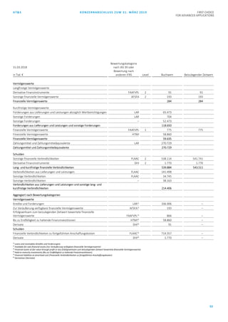 AT&S KONZERNABSCHLUSS ZUM 31. MÄRZ 2019 FIRST CHOICE
FOR ADVANCED APPLICATIONS
53
31.03.2018
in Tsd. €
Bewertungskategorie
nach IAS 39 oder
Bewertung nach
anderen IFRS Level Buchwert Beizulegender Zeitwert
Vermögenswerte
Langfristige Vermögenswerte
Derivative Finanzinstrumente FAAFVPL 2 91 91
Sonstige finanzielle Vermögenswerte AFSFA 2 193 193
Finanzielle Vermögenswerte 284 284
Kurzfristige Vermögenswerte
Forderungen aus Lieferungen und Leistungen abzüglich Wertberichtigungen LAR 65.473 65.473
Sonstige Forderungen LAR 704 704
Sonstige Forderungen – 52.473 52.473
Forderungen aus Lieferungen und Leistungen und sonstige Forderungen 118.650 118.650
Finanzielle Vermögenswerte FAAFVPL 1 775 775
Finanzielle Vermögenswerte HTMI 58.860 58.860
Finanzielle Vermögenswerte 59.635 59.635
Zahlungsmittel und Zahlungsmitteläquivalente LAR 270.729 270.729
Zahlungsmittel und Zahlungsmitteläquivalente 270.729 270.729
Schulden
Sonstige finanzielle Verbindlichkeiten FLAAC 2 538.114 541.741
Derivative Finanzinstrumente DHI 2 1.770 1.770
Lang- und kurzfristige finanzielle Verbindlichkeiten 539.884 543.511
Verbindlichkeiten aus Lieferungen und Leistungen FLAAC 141.498 141.498
Sonstige Verbindlichkeiten FLAAC 34.745 34.745
Sonstige Verbindlichkeiten – 38.163
Verbindlichkeiten aus Lieferungen und Leistungen und sonstige lang- und
kurzfristige Verbindlichkeiten 214.406 214.406
Aggregiert nach Bewertungskategorien
Vermögenswerte
Kredite und Forderungen LAR1)
336.906 –
Zur Veräußerung verfügbare finanzielle Vermögenswerte AFSFA2)
193 –
Erfolgswirksam zum beizulegenden Zeitwert bewertete finanzielle
Vermögenswerte FAAFVPL3)
866 –
Bis zu Endfälligkeit zu haltende Finanzinvestitionen HTMI4)
58.860 –
Derivate DHI6)
91 –
Schulden
Finanzielle Verbindlichkeiten zu fortgeführten Anschaffungskosten FLAAC5) 714.357 –
Derivate DHI6)
1.770 –
1)
Loans and receivables (Kredite und Forderungen)
2)
Available-for-sale financial assets (Zur Veräußerung verfügbare finanzielle Vermögenswerte)
3)
Financial assets at fair value through profit or loss (Erfolgswirksam zum beizulegenden Zeitwert bewertete finanzielle Vermögenswerte)
4)
Held-to-maturity investments (Bis zur Endfälligkeit zu haltende Finanzinvestitionen)
5)
Financial liabilities at amortised cost (Finanzielle Verbindlichkeiten zu fortgeführten Anschaffungskosten)
6)
Derivatives (Derivate)
 
