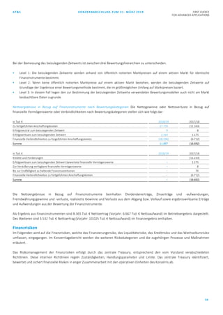 AT&S KONZERNABSCHLUSS ZUM 31. MÄRZ 2019 FIRST CHOICE
FOR ADVANCED APPLICATIONS
54
Bei der Bemessung des beizulegenden Zeitwerts ist zwischen drei Bewertungshierarchien zu unterscheiden.
 Level 1: Die beizulegenden Zeitwerte werden anhand von öffentlich notierten Marktpreisen auf einem aktiven Markt für identische
Finanzinstrumente bestimmt.
 Level 2: Wenn keine öffentlich notierten Marktpreise auf einem aktiven Markt bestehen, werden die beizulegenden Zeitwerte auf
Grundlage der Ergebnisse einer Bewertungsmethode bestimmt, die im größtmöglichen Umfang auf Marktpreisen basiert.
 Level 3: In diesem Fall liegen den zur Bestimmung der beizulegenden Zeitwerte verwendeten Bewertungsmodellen auch nicht am Markt
beobachtbare Daten zugrunde.
Nettoergebnisse in Bezug auf Finanzinstrumente nach Bewertungskategorien Die Nettogewinne oder Nettoverluste in Bezug auf
finanzielle Vermögenswerte oder Verbindlichkeiten nach Bewertungskategorien stellen sich wie folgt dar:
in Tsd. € 2018/19 2017/18
Zu fortgeführten Anschaffungskosten 27.770 (11.163)
Erfolgsneutral zum beizulegenden Zeitwert 9 8
Erfolgswirksam zum beizulegenden Zeitwert 2.314 1.175
Finanzielle Verbindlichkeiten zu forgeführten Anschaffungskosten (18.196) (6.712)
Summe 11.897 (16.692)
in Tsd. € 2018/19 2017/18
Kredite und Forderungen – (11.233)
Erfolgswirksam zum beizulegenden Zeitwert bewertete finanzielle Vermögenswerte – 1.175
Zur Veräußerung verfügbare finanzielle Vermögenswerte – 8
Bis zur Endfälligkeit zu haltende Finanzinvestitionen – 70
Finanzielle Verbindlichkeiten zu fortgeführten Anschaffungskosten – (6.712)
Summe – (16.692)
Die Nettoergebnisse in Bezug auf Finanzinstrumente beinhalten Dividendenerträge, Zinserträge und -aufwendungen,
Fremdwährungsgewinne und -verluste, realisierte Gewinne und Verluste aus dem Abgang bzw. Verkauf sowie ergebniswirksame Erträge
und Aufwendungen aus der Bewertung der Finanzinstrumente.
Als Ergebnis aus Finanzinstrumenten sind 8.365 Tsd. € Nettoertrag (Vorjahr: 6.667 Tsd. € Nettoaufwand) im Betriebsergebnis dargestellt.
Des Weiteren sind 3.532 Tsd. € Nettoertrag (Vorjahr: 10.025 Tsd. € Nettoaufwand) im Finanzergebnis enthalten.
Finanzrisiken
Im Folgenden wird auf die Finanzrisiken, welche das Finanzierungsrisiko, das Liquiditätsrisiko, das Kreditrisiko und das Wechselkursrisiko
umfassen, eingegangen. Im Konzernlagebericht werden die weiteren Risikokategorien und die zugehörigen Prozesse und Maßnahmen
erläutert.
Das Risikomanagement der Finanzrisiken erfolgt durch das zentrale Treasury, entsprechend den vom Vorstand verabschiedeten
Richtlinien. Diese internen Richtlinien regeln Zuständigkeiten, Handlungsparameter und Limite. Das zentrale Treasury identifiziert,
bewertet und sichert finanzielle Risiken in enger Zusammenarbeit mit den operativen Einheiten des Konzerns ab.
 