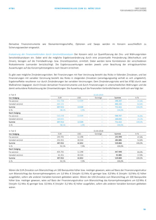 AT&S KONZERNABSCHLUSS ZUM 31. MÄRZ 2019 FIRST CHOICE
FOR ADVANCED APPLICATIONS
56
Derivative Finanzinstrumente wie Devisentermingeschäfte, Optionen und Swaps werden im Konzern ausschließlich zu
Sicherungszwecken eingesetzt.
Evaluierung der Finanzmarktrisiken durch Sensitivitätsanalysen Der Konzern setzt zur Quantifizierung der Zins- und Währungsrisiken
Sensitivitätsanalysen ein. Dabei wird die mögliche Ergebnisveränderung durch eine prozentuelle Preisänderung (Wechselkurs und
Zinsen), bezogen auf die Fremdwährungs- bzw. Zinsnettoposition, ermittelt. Dabei werden keine Korrelationen der verschiedenen
Risikoelemente zueinander berücksichtigt. Die Ergebnisauswirkungen werden jeweils unter Beachtung der ertragsteuerlichen
Auswirkungen auf das Konzernjahresergebnis nach Steuern errechnet.
Es gibt zwei mögliche Zinsänderungsrisiken. Bei Finanzierungen mit fixer Verzinsung besteht das Risiko in fallenden Zinssätzen, und bei
Finanzierungen mit variabler Verzinsung besteht das Risiko in steigenden Zinssätzen (veranlagungsseitig verhält es sich umgekehrt).
Ergebniseffekte resultieren nur durch Zinsänderungen bei variablen Verzinsungen. Dem Zinsänderungsrisiko wird bei AT&S durch zwei
Maßnahmen begegnet: durch Einsatz derivativer Finanzinstrumente und durch Finanzierungen in unterschiedlichen Währungen und die
damit verbundene Risikostreuung der Zinsentwicklungen. Die Auswirkung auf die finanziellen Verbindlichkeiten stellt sich wie folgt dar:
in Tsd. € 31.03.2019
Vor Hedging EUR USD Sonstige Summe In %
Fix verzinst 252.758 13.509 – 266.267 37,4%
Variabel verzinst 445.155 – – 445.155 62,6%
Summe 697.913 13.509 – 711.422 100,0%
In % 98,1% 1,9% – 100,0%
Nach Hedging
Fix verzinst 533.258 13.509 – 546.767 76,9%
Variabel verzinst 164.655 – – 164.655 23,1%
Summe 697.913 13.509 – 711.422 100,0%
In % 98,1% 1,9% – 100,0%
in Tsd. € 31.03.2018
Vor Hedging EUR USD Sonstige Summe In %
Fix verzinst 243.701 12.298 – 255.999 47,4%
Variabel verzinst 253.351 30.534 – 283.885 52,6%
Summe 497.052 42.832 – 539.884 100,0%
In % 92,1% 7,9% – 100,0%
Nach Hedging
Fix verzinst 435.701 12.298 – 447.999 83,0%
Variabel verzinst 61.351 30.534 – 91.885 17,0%
Summe 497.052 42.832 – 539.884 100,0%
In % 92,1% 7,9% – 100,0%
Wären die EUR-Zinssätze zum Bilanzstichtag um 100 Basispunkte höher bzw. niedriger gewesen, wäre auf Basis der Finanzierungsstruktur
zum Bilanzstichtag das Konzernjahresergebnis um 1,0 Mio. € (Vorjahr: 0,3 Mio. €) geringer bzw. 0,0 Mio. € (Vorjahr: 0,0 Mio. €) höher
ausgefallen, sofern alle anderen Variablen konstant geblieben wären. Wären die USD-Zinssätze zum Bilanzstichtag um 100 Basispunkte
höher bzw. niedriger gewesen, wäre auf Basis der Finanzierungsstruktur zum Bilanzstichtag das Konzernjahresergebnis um 0,0 Mio. €
(Vorjahr: 0,2 Mio. €) geringer bzw. 0,0 Mio. € (Vorjahr: 0,2 Mio. €) höher ausgefallen, sofern alle anderen Variablen konstant geblieben
wären.
 