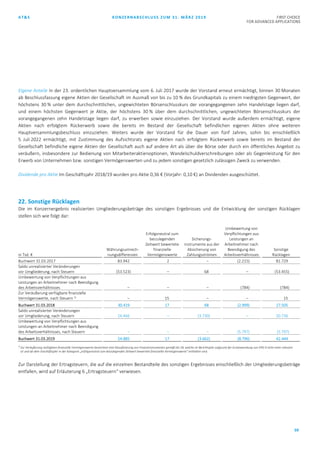 AT&S KONZERNABSCHLUSS ZUM 31. MÄRZ 2019 FIRST CHOICE
FOR ADVANCED APPLICATIONS
59
Eigene Anteile In der 23. ordentlichen Hauptversammlung vom 6. Juli 2017 wurde der Vorstand erneut ermächtigt, binnen 30 Monaten
ab Beschlussfassung eigene Aktien der Gesellschaft im Ausmaß von bis zu 10 % des Grundkapitals zu einem niedrigsten Gegenwert, der
höchstens 30 % unter dem durchschnittlichen, ungewichteten Börsenschlusskurs der vorangegangenen zehn Handelstage liegen darf,
und einem höchsten Gegenwert je Aktie, der höchstens 30 % über dem durchschnittlichen, ungewichteten Börsenschlusskurs der
vorangegangenen zehn Handelstage liegen darf, zu erwerben sowie einzuziehen. Der Vorstand wurde außerdem ermächtigt, eigene
Aktien nach erfolgtem Rückerwerb sowie die bereits im Bestand der Gesellschaft befindlichen eigenen Aktien ohne weiteren
Hauptversammlungsbeschluss einzuziehen. Weiters wurde der Vorstand für die Dauer von fünf Jahren, sohin bis einschließlich
5. Juli 2022 ermächtigt, mit Zustimmung des Aufsichtsrats eigene Aktien nach erfolgtem Rückerwerb sowie bereits im Bestand der
Gesellschaft befindliche eigene Aktien der Gesellschaft auch auf andere Art als über die Börse oder durch ein öffentliches Angebot zu
veräußern, insbesondere zur Bedienung von Mitarbeiteraktienoptionen, Wandelschuldverschreibungen oder als Gegenleistung für den
Erwerb von Unternehmen bzw. sonstigen Vermögenswerten und zu jedem sonstigen gesetzlich zulässigen Zweck zu verwenden.
Dividende pro Aktie Im Geschäftsjahr 2018/19 wurden pro Aktie 0,36 € (Vorjahr: 0,10 €) an Dividenden ausgeschüttet.
22. Sonstige Rücklagen
Die im Konzernergebnis realisierten Umgliederungsbeträge des sonstigen Ergebnisses und die Entwicklung der sonstigen Rücklagen
stellen sich wie folgt dar:
in Tsd. €
Währungsumrech-
nungsdifferenzen
Erfolgsneutral zum
beizulegenden
Zeitwert bewertete
finanzielle
Vermögenswerte
Sicherungs-
instrumente aus der
Absicherung von
Zahlungsströmen
Umbewertung von
Verpflichtungen aus
Leistungen an
Arbeitnehmer nach
Beendigung des
Arbeitsverhältnisses
Sonstige
Rücklagen
Buchwert 31.03.2017 83.942 2 – (2.215) 81.729
Saldo unrealisierter Veränderungen
vor Umgliederung, nach Steuern (53.523) – 68 – (53.455)
Umbewertung von Verpflichtungen aus
Leistungen an Arbeitnehmer nach Beendigung
des Arbeitsverhältnisses – – – (784) (784)
Zur Veräußerung verfügbare finanzielle
Vermögenswerte, nach Steuern 1)
– 15 – – 15
Buchwert 31.03.2018 30.419 17 68 (2.999) 27.505
Saldo unrealisierter Veränderungen
vor Umgliederung, nach Steuern 24.466 – (3.730) – 20.736
Umbewertung von Verpflichtungen aus
Leistungen an Arbeitnehmer nach Beendigung
des Arbeitsverhältnisses, nach Steuern – – – (5.797) (5.797)
Buchwert 31.03.2019 54.885 17 (3.662) (8.796) 42.444
1)
Zur Veräußerung verfügbare finanzielle Vermögenswerte bezeichnet eine Klassifizierung von Finanzinstrumenten gemäß IAS 39, welche im Berichtsjahr aufgrund der Erstanwendung von IFRS 9 nicht mehr relevant
ist und ab dem Geschäftsjahr in der Kategorie „erfolgsneutral zum beizulegenden Zeitwert bewertete finanzielle Vermögenswerte“ enthalten sind.
Zur Darstellung der Ertragsteuern, die auf die einzelnen Bestandteile des sonstigen Ergebnisses einschließlich der Umgliederungsbeträge
entfallen, wird auf Erläuterung 6 „Ertragsteuern“ verwiesen.
 
