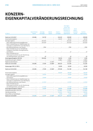 AT&S KONZERNABSCHLUSS ZUM 31. MÄRZ 2019 FIRST CHOICE
FOR ADVANCED APPLICATIONS
6
in Tsd. €
Gezeichnetes
Kapital
Sonstige
Rücklagen
Hybrid-
kapital
Gewinn-
rücklagen
Den Eigen-
tümern des
Mutterunter-
nehmens zu-
rechenbares
Eigenkapital
Nicht
beherr-
schende
Anteile
Summe
Eigenkapital
Stand zum 31.03.2017 141.846 81.729 – 316.519 540.094 – 540.094
Konzernjahresergebnis – – – 56.519 56.519 – 56.519
Sonstiges Ergebnis – (54.224) – – (54.224) – (54.224)
davon Währungsumrechnungsdifferenzen – (53.523) – – (53.523) – (53.523)
davon Umbewertung von Verpflichtungen aus
Leistungen an Arbeitnehmer nach Beendigung
des Arbeitsverhältnisses, nach Steuern – (784) – – (784) – (784)
davon Veränderung von zur Veräußerung
verfügbaren finanziellen Vermögenswerten,
nach Steuern – 15 – – 15 – 15
davon Veränderung von
Sicherungsinstrumenten aus der Absicherung
von Zahlungsströmen, nach Steuern – 68 – – 68 – 68
Konzerngesamtergebnis 2017/18 – (54.224) – 56.519 2.295 – 2.295
Dividendenzahlung für 2016/17 – – – (3.885) (3.885) – (3.885)
Begebung Hybridkapital – – 172.887 – 172.887 – 172.887
Stand zum 31.03.2018 141.846 27.505 172.887 369.153 711.391 – 711.391
Anpassungen IFRS 15, IFRS 9 – – – 10.393 10.393 – 10.393
Stand zum 01.04.2018 141.846 27.505 172.887 379.546 721.784 – 721.784
Konzernjahresergebnis – – – 86.949 86.949 – 86.949
Sonstiges Ergebnis – 14.939 – – 14.939 – 14.939
davon Währungsumrechnungsdifferenzen,
nach Steuern – 24.466 – – 24.466 – 24.466
davon Umbewertung von Verpflichtungen aus
Leistungen an Arbeitnehmer nach Beendigung
des Arbeitsverhältnisses, nach Steuern – (5.797) – – (5.797) – (5.797)
davon Veränderung von
Sicherungsinstrumenten aus der Absicherung
von Zahlungsströmen, nach Steuern – (3.730) – – (3.730) – (3.730)
Konzerngesamtergebnis 2018/19 – 14.939 – 86.949 101.888 – 101.888
Dividendenzahlung für 2017/18 – – – (13.986) (13.986) – (13.986)
Hybridkuponzahlung – – – (8.313) (8.313) – (8.313)
Steuereffekt auf Hybridkupon – – – 2.078 2.078 – 2.078
Stand zum 31.03.2019 141.846 42.444 172.887 446.274 803.451 – 803.451
KONZERN-
EIGENKAPITALVERÄNDERUNGSRECHNUNG
 