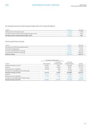 AT&S KONZERNABSCHLUSS ZUM 31. MÄRZ 2019 FIRST CHOICE
FOR ADVANCED APPLICATIONS
61
Die zahlungsunwirksamen Aufwendungen/Erträge stellen sich im Detail wie folgt dar:
in Tsd. € 2018/19 2017/18
Auflösung von Investitionszuschüssen (2.880) (2.795)
Sonstige zahlungsunwirksame Aufwendungen/(Erträge), saldiert (14.643) 4.876
Zahlungsunwirksame Aufwendungen/(Erträge), saldiert (17.523) 2.081
Überleitung Nettoverschuldung:
in Tsd. € 2018/19 2017/18
Zahlungsmittel und Zahlungsmitteläquivalente 326.841 270.729
Finanzielle Vermögenswerte 239.945 59.918
Finanzielle Verbindlichkeiten, kurzfristig (37.967) (81.525)
Finanzielle Verbindlichkeiten, langfristig (679.076) (458.359)
Nettoverschuldung (150.257) (209.237)
Sonstige Vermögenswerte
in Tsd. € Zahlungsmittel
Finanzielle
Vermögenswerte
Finanzielle
Verbindlichkeiten Summe
Nettoverschuldung 31.03.2017 203.485 8.833 (592.868) (380.550)
Cashflow 85.349 51.468 38.942 175.759
Währungsumrechnungseffekte (18.105) (662) 16.210 (2.557)
Sonstige nicht zahlungswirksame Veränderungen – 279 (2.168) (1.889)
Nettoverschuldung 31.03.2018 270.729 59.918 (539.884) (209.237)
Cashflow 41.154 176.891 (164.386) 53.659
Währungsumrechnungseffekte 14.958 3.106 (3.853) 14.211
Sonstige nicht zahlungswirksame Veränderungen – 30 (8.920) (8.890)
Nettoverschuldung 31.03.2019 326.841 239.945 (717.043) (150.257)
 