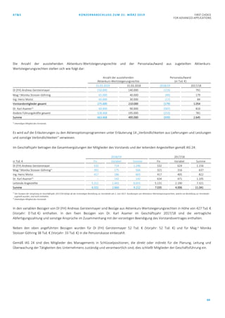 AT&S KONZERNABSCHLUSS ZUM 31. MÄRZ 2019 FIRST CHOICE
FOR ADVANCED APPLICATIONS
64
Die Anzahl der ausstehenden Aktienkurs-Wertsteigerungsrechte und der Personalaufwand aus zugeteilten Aktienkurs-
Wertsteigerungsrechten stellen sich wie folgt dar:
1)
ehemaliges Mitglied des Vorstands
Es wird auf die Erläuterungen zu den Aktienoptionsprogrammen unter Erläuterung 14 „Verbindlichkeiten aus Lieferungen und Leistungen
und sonstige Verbindlichkeiten“ verwiesen.
Im Geschäftsjahr betragen die Gesamtvergütungen der Mitglieder des Vorstands und der leitenden Angestellten gemäß IAS 24:
2018/19 2017/18
in Tsd. € Fix Variabel Summe Fix Variabel Summe
DI (FH) Andreas Gerstenmayer 532 714 1.246 532 624 1.156
Mag.a
Monika Stoisser-Göhring1)
391 175 566 321 316 637
Ing. Heinz Moitzi 417 186 603 417 405 822
Dr. Karl Asamer2)
– 142 142 634 471 1.105
Leitende Angestellte 5.212 1.443 6.655 5.131 2.190 7.321
Summe 6.552 2.660 9.212 7.035 4.006 11.041
1)
Der Ausweis der Vergütung im Geschäftsjahr 2017/18 erfolgt ab der erstmaligen Bestellung zur Vorständin am 2. Juni 2017. Ausübungen von Aktienkurs-Wertsteigerungsrechten, welche vor Bestellung zur Vorständin
zugeteilt wurden, sind nicht enthalten.
2)
ehemaliges Mitglied des Vorstands
In den variablen Bezügen von DI (FH) Andreas Gerstenmayer sind Bezüge aus Aktienkurs-Wertsteigerungsrechten in Höhe von 427 Tsd. €
(Vorjahr: 0 Tsd. €) enthalten. In den fixen Bezügen von Dr. Karl Asamer im Geschäftsjahr 2017/18 sind die vertragliche
Abfertigungszahlung und sonstige Ansprüche im Zusammenhang mit der vorzeitigen Beendigung des Vorstandsvertrages enthalten.
Neben den oben angeführten Bezügen wurden für DI (FH) Gerstenmayer 52 Tsd. € (Vorjahr: 52 Tsd. €) und für Mag.a
Monika
Stoisser-Göhring 38 Tsd. € (Vorjahr: 33 Tsd. €) in die Pensionskasse einbezahlt.
Gemäß IAS 24 sind dies Mitglieder des Managements in Schlüsselpositionen, die direkt oder indirekt für die Planung, Leitung und
Überwachung der Tätigkeiten des Unternehmens zuständig und verantwortlich sind; dies schließt Mitglieder der Geschäftsführung ein.
Anzahl der ausstehenden
Aktienkurs-Wertsteigerungsrechte
Personalaufwand
(in Tsd. €)
31.03.2019 31.03.2018 2018/19 2017/18
DI (FH) Andreas Gerstenmayer 150.000 140.000 (113) 791
Mag.a
Monika Stoisser-Göhring 65.000 40.000 (49) 179
Ing. Heinz Moitzi 60.000 30.000 (17) 84
Vorstandsmitglieder gesamt 275.000 210.000 (179) 1.054
Dr. Karl Asamer1)
60.000 90.000 (507) 810
Andere Führungskräfte gesamt 328.468 195.000 (253) 781
Summe 663.468 495.000 (939) 2.645
 