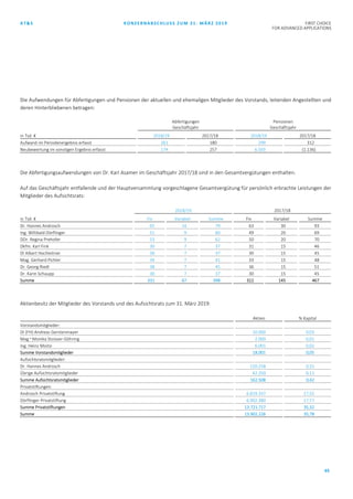 AT&S KONZERNABSCHLUSS ZUM 31. MÄRZ 2019 FIRST CHOICE
FOR ADVANCED APPLICATIONS
65
Die Aufwendungen für Abfertigungen und Pensionen der aktuellen und ehemaligen Mitglieder des Vorstands, leitenden Angestellten und
deren Hinterbliebenen betragen:
Abfertigungen
Geschäftsjahr
Pensionen
Geschäftsjahr
in Tsd. € 2018/19 2017/18 2018/19 2017/18
Aufwand im Periodenergebnis erfasst 261 180 299 312
Neubewertung im sonstigen Ergebnis erfasst 174 257 6.503 (1.136)
Die Abfertigungsaufwendungen von Dr. Karl Asamer im Geschäftsjahr 2017/18 sind in den Gesamtvergütungen enthalten.
Auf das Geschäftsjahr entfallende und der Hauptversammlung vorgeschlagene Gesamtvergütung für persönlich erbrachte Leistungen der
Mitglieder des Aufsichtsrats:
2018/19 2017/18
in Tsd. € Fix Variabel Summe Fix Variabel Summe
Dr. Hannes Androsch 65 14 79 63 30 93
Ing. Willibald Dörflinger 51 9 60 49 20 69
DDr. Regina Prehofer 53 9 62 50 20 70
Dkfm. Karl Fink 30 7 37 31 15 46
DI Albert Hochleitner 30 7 37 30 15 45
Mag. Gerhard Pichler 34 7 41 33 15 48
Dr. Georg Riedl 38 7 45 36 15 51
Dr. Karin Schaupp 30 7 37 30 15 45
Summe 331 67 398 322 145 467
Aktienbesitz der Mitglieder des Vorstands und des Aufsichtsrats zum 31. März 2019:
Aktien % Kapital
Vorstandsmitglieder:
DI (FH) Andreas Gerstenmayer 10.000 0,03
Mag.a
Monika Stoisser-Göhring 2.000 0,01
Ing. Heinz Moitzi 6.001 0,02
Summe Vorstandsmitglieder 18.001 0,05
Aufsichtsratsmitglieder:
Dr. Hannes Androsch 120.258 0,31
Übrige Aufsichtsratsmitglieder 42.250 0,11
Summe Aufsichtsratsmitglieder 162.508 0,42
Privatstiftungen:
Androsch Privatstiftung 6.819.337 17,55
Dörflinger Privatstiftung 6.902.380 17,77
Summe Privatstiftungen 13.721.717 35,32
Summe 13.902.226 35,78
 