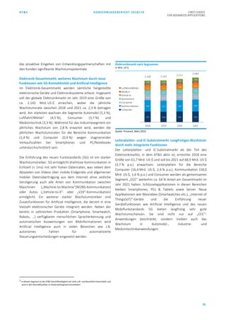 AT&S KONZERNLAGEBERICHT 2018/19 FIRST CHOICE
FOR ADVANCED APPLICATIONS
70
das proaktive Eingehen von Entwicklungspartnerschaften mit
den Kunden signifikante Wachstumspotentiale.
Elektronik-Gesamtmarkt: weiteres Wachstum durch neue
Funktionen wie 5G-Konnektivität und Artificial Intelligence
Im Elektronik-Gesamtmarkt werden sämtliche hergestellte
elektronische Geräte und Elektroniksysteme erfasst. Insgesamt
soll der globale Elektronikmarkt im Jahr 2019 eine Größe von
ca. 2.142 Mrd. US-$ erreichen, wobei die jährliche
Wachstumsrate zwischen 2018 und 2021 ca. 2,3 % betragen
wird. Am stärksten wachsen die Segmente Automobil (5,3 %),
Luftfahrt/Militär2
(4,5 %), Consumer (3,7 %) und
Medizintechnik (3,3 %). Während für das Industriesegment ein
jährliches Wachstum von 2,8 % erwartet wird, werden die
jährlichen Wachstumsraten für die Bereiche Kommunikation
(1,4 %) und Computer (0,4 %) wegen stagnierender
Verkaufszahlen bei Smartphones und PC/Notebooks
unterdurchschnittlich sein.
Die Einführung des neuen Funkstandards (5G) ist ein starker
Wachstumstreiber. 5G ermöglicht drahtlose Kommunikation in
Echtzeit (< 1ms) mit sehr hohen Datenraten, was neben dem
Abspielen von Videos über mobile Endgeräte und allgemeiner
mobiler Datenübertragung aus dem Internet ohne zeitliche
Verzögerung auch alle Arten von Kommunikation zwischen
Maschinen („Machine-to-Machine“(M2M)-Kommunikation)
oder Autos („Vehicle-to-X“- oder „V2X“-Kommunikation)
ermöglicht. Ein weiterer starker Wachstumstreiber sind
Zusatzfunktionen für Artificial Intelligence, die derzeit in eine
Vielzahl elektronischer Geräte integriert werden. Neben der
bereits in zahlreichen Produkten (Smartphone, Smartwatch,
Robots, …) verfügbaren menschlichen Spracherkennung und
automatischen Auswertungen von Bildinformationen wird
Artificial Intelligence auch in vielen Bereichen wie z.B.
autonomes Fahren für automatisierte
Steuerungsentscheidungen eingesetzt werden.
2 In diesem Segment ist die AT&S Geschäftstätigkeit auf zivile Luft- und Raumfahrt beschränkt und
wird in den Geschäftszahlen im Automobilsegment konsolidiert.
Quelle: Prismark, März 2019
Leiterplatten- und IC-Substratmarkt: Langfristiges Wachstum
durch mehr integrierte Funktionen
Der Leiterplatten- und IC-Substratmarkt als der Teil des
Elektronikmarkts, in dem AT&S aktiv ist, erreichte 2018 eine
Größe von 61,7 Mrd. US-$ und soll bis 2021 auf 68,9 Mrd. US-$
(3,7 % p.a.) anwachsen. Leiterplatten für die Bereiche
Computer (16,4 Mrd. US-$, 2,4 % p.a.), Kommunikation (18,0
Mrd. US-$, 1,6 % p.a.) und Consumer werden als gemeinsames
Segment „CCC“ weiterhin ca. 64 % Anteil am Gesamtmarkt im
Jahr 2021 halten. Schlüsselapplikationen in diesen Bereichen
bleiben Smartphones, PCs & Tablets sowie Server. Neue
Applikationen wie Wearables (Smartwatches etc.), „Internet of
Things(IoT)“-Geräte und die Einführung neuer
Gerätefunktionen wie Artificial Intelligence und des neuen
Mobilfunkstandards 5G bieten langfristig sehr gute
Wachstumschancen. Sie sind nicht nur auf „CCC“-
Anwendungen beschränkt, sondern treiben auch das
Wachstum in Automobil-, Industrie- und
Medizintechnikanwendungen.
547 536 545 553
584 571 589 608
290 300 311 323
226 235 249 264
225 231 238
245110 113
117
121148 156
162
169
2.130 2.142
2.211
2.283
2018 2019 2020 2021
Luftfahrt/Militär
Medizin
Industrie
Automotive
Consumer
Kommunikation
Computer
Elektronikmarkt nach Segmenten
in Mrd. US-$
 