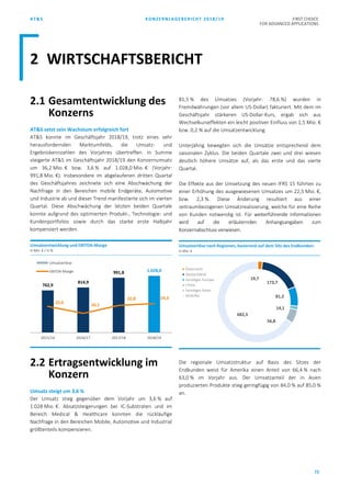 AT&S KONZERNLAGEBERICHT 2018/19 FIRST CHOICE
FOR ADVANCED APPLICATIONS
72
2.1 Gesamtentwicklung des
Konzerns
AT&S setzt sein Wachstum erfolgreich fort
AT&S konnte im Geschäftsjahr 2018/19, trotz eines sehr
herausfordernden Marktumfelds, die Umsatz- und
Ergebniskennzahlen des Vorjahres übertreffen. In Summe
steigerte AT&S im Geschäftsjahr 2018/19 den Konzernumsatz
um 36,2 Mio. € bzw. 3,6 % auf 1.028,0 Mio. € (Vorjahr:
991,8 Mio. €). Insbesondere im abgelaufenen dritten Quartal
des Geschäftsjahres zeichnete sich eine Abschwächung der
Nachfrage in den Bereichen mobile Endgeräte, Automotive
und Industrie ab und dieser Trend manifestierte sich im vierten
Quartal. Diese Abschwächung der letzten beiden Quartale
konnte aufgrund des optimierten Produkt-, Technologie- und
Kundenportfolios sowie durch das starke erste Halbjahr
kompensiert werden.
2.2 Ertragsentwicklung im
Konzern
Umsatz steigt um 3,6 %
Der Umsatz stieg gegenüber dem Vorjahr um 3,6 % auf
1.028 Mio. €. Absatzsteigerungen bei IC-Substraten und im
Bereich Medical & Healthcare konnten die rückläufige
Nachfrage in den Bereichen Mobile, Automotive und Industrial
größtenteils kompensieren.
81,5 % des Umsatzes (Vorjahr: 78,6 %) wurden in
Fremdwährungen (vor allem US-Dollar) fakturiert. Mit dem im
Geschäftsjahr stärkeren US-Dollar-Kurs, ergab sich aus
Wechselkurseffekten ein leicht positiver Einfluss von 1,5 Mio. €
bzw. 0,2 % auf die Umsatzentwicklung.
Unterjährig bewegten sich die Umsätze entsprechend dem
saisonalen Zyklus. Die beiden Quartale zwei und drei wiesen
deutlich höhere Umsätze auf, als das erste und das vierte
Quartal.
Die Effekte aus der Umsetzung des neuen IFRS 15 führten zu
einer Erhöhung des ausgewiesenen Umsatzes um 22,5 Mio. €,
bzw. 2,3 %. Diese Änderung resultiert aus einer
zeitraumbezogenen Umsatzrealisierung, welche für eine Reihe
von Kunden notwendig ist. Für weiterführende Informationen
wird auf die erläuternden Anhangsangaben zum
Konzernabschluss verwiesen.
Die regionale Umsatzstruktur auf Basis des Sitzes der
Endkunden weist für Amerika einen Anteil von 66,4 % nach
63,0 % im Vorjahr aus. Der Umsatzanteil der in Asien
produzierten Produkte stieg geringfügig von 84,0 % auf 85,0 %
an.
762,9
814,9
991,8 1.028,0
22,0 16,1
22,8 24,3
2015/16 2016/17 2017/18 2018/19
Umsatzerlöse
EBITDA-Marge
Umsatzentwicklung und EBITDA-Marge
in Mio. € / in %
19,7
173,7
81,2
14,1
56,8
682,5
Österreich
Deutschland
Sonstiges Europa
China
Sonstiges Asien
Amerika
Umsatzerlöse nach Regionen, basierend auf dem Sitz des Endkunden:
in Mio. €
2 WIRTSCHAFTSBERICHT
 