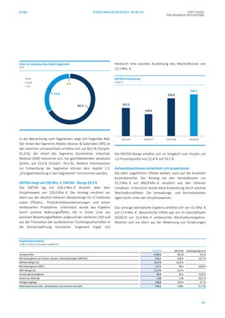 AT&S KONZERNLAGEBERICHT 2018/19 FIRST CHOICE
FOR ADVANCED APPLICATIONS
73
In der Betrachtung nach Segmenten zeigt sich folgendes Bild:
Der Anteil des Segments Mobile Devices & Substrates (MS) an
den externen Umsatzerlösen erhöhte sich auf 66,5 % (Vorjahr:
65,3 %), der Anteil des Segments Automotive, Industrial,
Medical (AIM) reduzierte sich, bei gleichbleibenden absoluten
Zahlen, auf 33,0 % (Vorjahr: 34,2 %). Weitere Informationen
zur Entwicklung der Segmente können dem Kapitel 2.3.
„Ertragsentwicklung in den Segmenten“ entnommen werden.
EBITDA steigt auf 250 Mio. €, EBITDA - Marge 24,3 %
Das EBITDA lag mit 250,1 Mio. € deutlich über dem
Vorjahreswert von 226,0 Mio. €. Der Anstieg resultiert vor
allem aus der deutlich höheren Absatzmenge für IC-Substrate
sowie Effizienz-, Produktivitätsverbesserungen und einem
verbesserten Produktmix. Unterstützt wurde das Ergebnis
durch positive Währungseffekte, die in erster Linie aus
positiven Bewertungseffekten aufgrund des stärkeren USD und
aus der Translation der ausländischen Tochtergesellschaften in
die Konzernwährung resultieren. Insgesamt ergab sich
hierdurch eine positive Auswirkung des Wechselkurses von
22,1 Mio. €.
Die EBITDA-Marge erhöhte sich im Vergleich zum Vorjahr um
1,6 Prozentpunkte von 22,8 % auf 24,3 %.
Aufwandspositionen entwickeln sich proportional
Die oben angeführten Effekte wirkten auch auf die einzelnen
Kostenbereiche. Der Anstieg bei den Herstellkosten um
31,3 Mio. € auf 860,8 Mio. € resultiert aus den höheren
Umsätzen. Unterstützt wurde diese Entwicklung durch positive
Wechselkurseffekte. Die Verwaltungs- und Vertriebskosten
lagen leicht unter den Vorjahreswerten.
Das sonstige betriebliche Ergebnis erhöhte sich von 0,1 Mio. €
auf 17,4 Mio. €. Wesentlicher Effekt war ein im Geschäftsjahr
2018/19 um 15,4 Mio. € verbessertes Wechselkursergebnis.
Welches sich vor allem aus der Bewertung von Forderungen
66,5
33,0
0,5
MS
AIM
OT
66,5
66,5
Externe Umsatzerlöse Anteil Segmente
in %
167,5
130,9
226,0
250,1
2015/16 2016/17 2017/18 2018/19
EBITDA-Entwicklung
in Mio. €
Ergebniskennzahlen
in Mio. € (wenn nicht anders angeführt)
2018/19 2017/18 Veränderung in %
Umsatzerlöse 1.028,0 991,8 3,6 %
Betriebsergebnis vor Zinsen, Steuern, Abschreibungen (EBITDA) 250,1 226,0 10,7 %
EBITDA-Marge (%) 24,3 % 22,8 %
Betriebsergebnis (EBIT) 117,2 90,3 29,8 %
EBIT-Marge (%) 11,4 % 9,1 %
Konzernjahresergebnis 86,9 56,5 53,8 %
Gewinn je Aktie (€) 2,08 1,38 50,7 %
Anlagenzugänge 108,8 103,9 4,7 %
Mitarbeiterstand (inkl. Leiharbeiter), Durchschnitt (Anzahl) 9.811 9.981 (1,7 %)
 