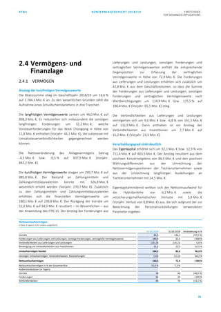 AT&S KONZERNLAGEBERICHT 2018/19 FIRST CHOICE
FOR ADVANCED APPLICATIONS
78
2.4 Vermögens- und
Finanzlage
2.4.1 VERMÖGEN
Anstieg der kurzfristigen Vermögenswerte
Die Bilanzsumme stieg im Geschäftsjahr 2018/19 um 16,6 %
auf 1.784,1 Mio. € an. Zu den wesentlichen Gründen zählt die
Aufnahme eines Schuldscheindarlehens in drei Tranchen.
Die langfristigen Vermögenswerte sanken um 46,0 Mio. € auf
898,3 Mio. €. Es reduzierten sich insbesondere die sonstigen
langfristigen Forderungen um 32,2 Mio. €, welche
Vorsteuerforderungen für das Werk Chongqing in Höhe von
11,8 Mio. € enthalten (Vorjahr: 44,1 Mio. €), die sukzessive mit
Umsatzsteuerverbindlichkeiten gegengerechnet werden
können.
Die Nettoveränderung des Anlagevermögens betrug
-4,3 Mio. € bzw. -0,5 % auf 837,9 Mio. € (Vorjahr:
842,2 Mio. €).
Die kurzfristigen Vermögenswerte stiegen um 299,7 Mio. € auf
885,8 Mio. €. Der Bestand an Zahlungsmitteln und
Zahlungsmitteläquivalenten konnte mit 326,8 Mio. €
wesentlich erhöht werden (Vorjahr: 270,7 Mio. €). Zusätzlich
zu den Zahlungsmitteln und Zahlungsmitteläquivalenten
erhöhten sich die finanziellen Vermögenswerte um
180,1 Mio. € auf 239,8 Mio. €. Der Rückgang der Vorräte um
51,6 Mio. € auf 84,5 Mio. € resultiert – im Wesentlichen – aus
der Anwendung des IFRS 15. Der Anstieg der Forderungen aus
Lieferungen und Leistungen, sonstigen Forderungen und
vertraglichen Vermögenswerten enthält die entsprechende
Gegenposition zur Erfassung der vertraglichen
Vermögenswerte in Höhe von 72,4 Mio. €. Die Forderungen
aus Lieferungen und Leistungen erhöhten sich zusätzlich um
42,8 Mio. € aus dem Geschäftsvolumen, so dass die Summe
der Forderungen aus Lieferungen und Leistungen, sonstigen
Forderungen und vertraglichen Vermögenswerte nach
Wertberichtigungen um 114,9 Mio. € bzw. 175,5 % auf
180,4 Mio. € (Vorjahr: 65,5 Mio. €) stieg.
Die Verbindlichkeiten aus Lieferungen und Leistungen
verringerten sich um 9,6 Mio. € bzw. -6,8 % von 141,5 Mio. €
auf 131,9 Mio. €. Darin enthalten ist ein Anstieg der
Verbindlichkeiten aus Investitionen um 7,7 Mio. € auf
31,2 Mio. € (Vorjahr: 23,5 Mio. €).
Verschuldungsgrad sinkt deutlich
Das Eigenkapital erhöhte sich um 92,1 Mio. € bzw. 12,9 % von
711,4 Mio. € auf 803,5 Mio. €. Der Anstieg resultiert aus dem
positiven Konzernergebnis von 86,9 Mio. € und den positiven
Währungsdifferenzen aus der Umrechnung der
Nettovermögenspositionen der Tochterunternehmen sowie
aus der Umrechnung langfristiger Ausleihungen an
Tochterunternehmen mit 24,5 Mio. €.
Eigenkapitalmindernd wirkten sich der Nettozinsaufwand für
die Hybridanleihe von 6,2 Mio. € sowie die
versicherungsmathematischen Verluste mit 5,8 Mio. €
(Vorjahr: Verlust von 0,8 Mio. €) aus, die sich aufgrund der zur
Berechnung der Personalrückstellungen verwendeten
Parameter ergeben.
Nettoumlaufvermögen
in Mio. € (wenn nicht anders angeführt)
31.03.2019 31.03.2018 Veränderung in %
Vorräte 84,5 136,1 (37,9 %)
Forderungen aus Lieferungen und Leistungen, sonstige Forderungen, vertragliche Vermögenswerte 180,4 65,5 >100 %
Verbindlichkeiten aus Lieferungen und Leistungen (131,9) (141,5) 6,8 %
Bereinigung um Verbindlichkeiten aus Investitionen 31,2 23,5 32,5 %
Umlaufvermögen Handel 164,1 83,6 96,4 %
Sonstiges Umlaufvermögen, Verbindlichkeiten, Rückstellungen (3,6) (11,2) 68,2 %
Nettoumlaufvermögen 160,5 72,4 >100 %
Nettoumlaufvermögen in % der Gesamterlöse 15,6 % 7,3 %
Außenstandsdauer (in Tagen):
Vorräte 36 60 (40,0 %)
Forderungen 64 24 >100 %
Verbindlichkeiten 66 76 (13,2 %)
 