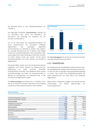 AT&S KONZERNLAGEBERICHT 2018/19 FIRST CHOICE
FOR ADVANCED APPLICATIONS
79
Die Dividende führte zu einer Eigenkapitalreduktion von
14,0 Mio. €.
Die langfristigen finanziellen Verbindlichkeiten erhöhten sich
um 220,7 Mio. € bzw. 48,2 % von 458,4 Mio. € auf
679,1 Mio. €. Der kurzfristige Teil reduzierte sich von
81,5 Mio. € auf 38,0 Mio. €.
Am 19. Juli 2018 wurde eine Schuldscheintransaktion mit
einem Gesamtvolumen von 292,5 Mio. € erfolgreich
abgeschlossen. Das ursprünglich angestrebte
Emissionsvolumen von 150,0 Mio. €, welches unter anderem
die vorzeitige Refinanzierung der im Februar 2019 fälligen
Tranche des Schuldscheindarlehens 2014 sicherstellen sollte,
wurde aufgrund der hohen Nachfrage auf 292,5 Mio. € erhöht.
Im dritten Quartal wurde eine weitere Tranche dieses
Schuldscheindarlehens mit einem Volumen von 43,0 Mio. €
abgeschlossen.
Die liquiden Mittel, welche durch die Schuldscheintransaktion
zugeflossen sind, wurden teilweise zur Optimierung bzw.
Rückführung von höher verzinsten finanziellen
Verbindlichkeiten verwendet. Die verbliebenen Mittel wurden
kurzfristig veranlagt und finden sich dementsprechend im
Bestand der Zahlungsmittel und -äquivalente bzw. in den
finanziellen Vermögenswerten wieder.
Die Nettoverschuldung verminderte sich um 59,0 Mio. € bzw.
28,2 % auf 150,3 Mio. € (Vorjahr: 209,2 Mio. €). Der Rückgang
resultierte aus dem positiven operativen freien Cashflow.
Der Verschuldungsgrad sank auf 18,7 % und lag damit deutlich
unter dem Vorjahresniveau von 29,4 %.
2.4.2 FINANZIERUNG
Der Schwerpunkt des Geschäftsjahres 2018/19 bestand darin,
den Kapitalbedarf der nächsten Jahre frühzeitig zu finanzieren,
um das nach wie vor günstige Finanzierungsumfeld langfristig
zu sichern. Hierzu wurde eine Schuldscheintransaktion mit
einem Gesamtvolumen von 335,5 Mio. € sehr erfolgreich
abgeschlossen.
Neben diesem Schwerpunkt erfolgten noch mehrere kleinere
Finanzierungen und weitere Optimierungen der
Finanzierungsstruktur.
46,3
70,5
29,4
18,7
2015/16 2016/17 2017/18 2018/19
Verschuldungsgrad
in %
Nettoverschuldung
in Mio. € (wenn nicht anders angeführt)
31.03.2019 31.03.2018 Veränderung in %
Finanzielle Verbindlichkeiten, kurzfristig 38,0 81,5 (53,4 %)
Finanzielle Verbindlichkeiten, langfristig 679,1 458,4 48,2 %
Bruttoverschuldung 717,1 539,9 32,8 %
Zahlungsmittel und -äquivalente (326,8) (270,7) (20,7 %)
Finanzielle Vermögenswerte (239,9) (59,9) (>100 %)
Nettoverschuldung 150,3 209,2 (28,2 %)
Betriebsergebnis vor Zinsen, Steuern, Abschreibungen (EBITDA) 250,1 226,0 10,7 %
Nettoverschuldung/EBITDA-Verhältnis 0,6 0,9
Eigenkapital 803,5 711,4 12,9 %
Bilanzsumme 1.784,1 1.530,4 16,6 %
Eigenkapitalquote (%) 45,0 % 46,5 %
Verschuldungsgrad (Nettoverschuldung/Eigenkapital) (%) 18,7 % 29,4 %
 