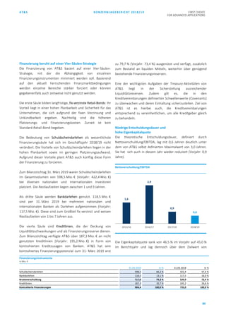 AT&S KONZERNLAGEBERICHT 2018/19 FIRST CHOICE
FOR ADVANCED APPLICATIONS
80
Finanzierung beruht auf einer Vier-Säulen-Strategie
Die Finanzierung von AT&S basiert auf einer Vier-Säulen-
Strategie, mit der die Abhängigkeit von einzelnen
Finanzierungsinstrumenten minimiert werden soll. Basierend
auf den aktuell herrschenden Finanzmarktbedingungen
werden einzelne Bereiche stärker forciert oder können
gegebenenfalls auch zeitweise nicht genutzt werden.
Die erste Säule bilden langfristige, fix verzinste Retail-Bonds: Ihr
Vorteil liegt in einer hohen Planbarkeit und Sicherheit für das
Unternehmen, die sich aufgrund der fixen Verzinsung und
Unkündbarkeit ergeben. Nachteilig sind die höheren
Platzierungs- und Finanzierungskosten. Zurzeit ist kein
Standard-Retail-Bond begeben.
Die Bedeutung von Schuldscheindarlehen als wesentlichste
Finanzierungssäule hat sich im Geschäftsjahr 2018/19 nicht
verändert. Die Vorteile von Schuldscheindarlehen liegen in der
hohen Planbarkeit sowie im geringen Platzierungsaufwand.
Aufgrund dieser Vorteile plant AT&S auch künftig diese Form
der Finanzierung zu forcieren.
Zum Bilanzstichtag 31. März 2019 waren Schuldscheindarlehen
im Gesamtvolumen von 598,5 Mio. € (Vorjahr: 422,4 Mio. €)
bei diversen nationalen und internationalen Investoren
platziert. Die Restlaufzeiten liegen zwischen 1 und 9 Jahren.
Als dritte Säule werden Bankdarlehen genutzt. 118,5 Mio. €
sind per 31. März 2019 bei mehreren nationalen und
internationalen Banken als Darlehen aufgenommen (Vorjahr:
117,5 Mio. €). Diese sind zum Großteil fix verzinst und weisen
Restlaufzeiten von 1 bis 7 Jahren aus.
Die vierte Säule sind Kreditlinien, die der Deckung von
Liquiditätsschwankungen und als Finanzierungsreserve dienen.
Zum Bilanzstichtag verfügte AT&S über 187,3 Mio. € an nicht
genutzten Kreditlinien (Vorjahr: 195,2 Mio. €) in Form von
kontrahierten Kreditzusagen von Banken. AT&S hat sein
kontrahiertes Finanzierungspotenzial zum 31. März 2019 erst
zu 79,7 % (Vorjahr: 73,4 %) ausgenützt und verfügt, zusätzlich
zum Bestand an liquiden Mitteln, weiterhin über genügend
bestehende Finanzierungsreserven.
Eine der wichtigsten Aufgaben der Treasury-Aktivitäten von
AT&S liegt in der Sicherstellung ausreichender
Liquiditätsreserven. Zudem gilt es, die in den
Kreditvereinbarungen definierten Schwellenwerte (Covenants)
zu überwachen und deren Einhaltung sicherzustellen. Ziel von
AT&S ist es hierbei auch, die Kreditvereinbarungen
entsprechend zu vereinheitlichen, um alle Kreditgeber gleich
zu behandeln.
Niedrige Entschuldungsdauer und
hohe Eigenkapitalquote
Die theoretische Entschuldungsdauer, definiert durch
Nettoverschuldung/EBITDA, lag mit 0,6 Jahren deutlich unter
dem von AT&S selbst definierten Maximalwert von 3,0 Jahren.
Sie hat sich auch in diesem Jahr wieder reduziert (Vorjahr: 0,9
Jahre).
Die Eigenkapitalquote sank von 46,5 % im Vorjahr auf 45,0 %
im Berichtsjahr und lag dennoch über dem Zielwert von
1,6
2,9
0,9
0,6
2015/16 2016/17 2017/18 2018/19
Nettoverschuldung/EBITDA
Finanzierungsinstrumente
in Mio. €
31.03.2019 in % 31.03.2018 in %
Schuldscheindarlehen 598,5 66,2 % 422,4 57,4 %
Bankdarlehen 118,5 13,1 % 117,5 16,0 %
Bruttoverschuldung 717,0 79,3 % 539,9 73,4 %
Kreditlinien 187,3 20,7 % 195,2 26,6 %
Kontrahierte Finanzierungen 904,4 100,0 % 735,0 100,0 %
 