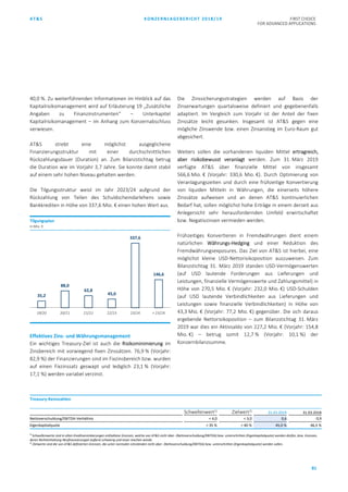 AT&S KONZERNLAGEBERICHT 2018/19 FIRST CHOICE
FOR ADVANCED APPLICATIONS
81
40,0 %. Zu weiterführenden Informationen im Hinblick auf das
Kapitalrisikomanagement wird auf Erläuterung 19 „Zusätzliche
Angaben zu Finanzinstrumenten“ – Unterkapitel
Kapitalrisikomanagement – im Anhang zum Konzernabschluss
verwiesen.
AT&S strebt eine möglichst ausgeglichene
Finanzierungsstruktur mit einer durchschnittlichen
Rückzahlungsdauer (Duration) an. Zum Bilanzstichtag betrug
die Duration wie im Vorjahr 3,7 Jahre. Sie konnte damit stabil
auf einem sehr hohen Niveau gehalten werden.
Die Tilgungsstruktur weist im Jahr 2023/24 aufgrund der
Rückzahlung von Teilen des Schuldscheindarlehens sowie
Bankkrediten in Höhe von 337,6 Mio. € einen hohen Wert aus.
Effektives Zins- und Währungsmanagement
Ein wichtiges Treasury-Ziel ist auch die Risikominimierung im
Zinsbereich mit vorwiegend fixen Zinssätzen. 76,9 % (Vorjahr:
82,9 %) der Finanzierungen sind im Fixzinsbereich bzw. wurden
auf einen Fixzinssatz geswapt und lediglich 23,1 % (Vorjahr:
17,1 %) werden variabel verzinst.
Die Zinssicherungsstrategien werden auf Basis der
Zinserwartungen quartalsweise definiert und gegebenenfalls
adaptiert. Im Vergleich zum Vorjahr ist der Anteil der fixen
Zinssätze leicht gesunken. Insgesamt ist AT&S gegen eine
mögliche Zinswende bzw. einen Zinsanstieg im Euro-Raum gut
abgesichert.
Weiters sollen die vorhandenen liquiden Mittel ertragreich,
aber risikobewusst veranlagt werden. Zum 31. März 2019
verfügte AT&S über finanzielle Mittel von insgesamt
566,6 Mio. € (Vorjahr: 330,6 Mio. €). Durch Optimierung von
Veranlagungszeiten und durch eine frühzeitige Konvertierung
von liquiden Mitteln in Währungen, die einerseits höhere
Zinssätze aufweisen und an denen AT&S kontinuierlichen
Bedarf hat, sollen möglichst hohe Erträge in einem derzeit aus
Anlegersicht sehr herausfordernden Umfeld erwirtschaftet
bzw. Negativzinsen vermieden werden.
Frühzeitiges Konvertieren in Fremdwährungen dient einem
natürlichen Währungs-Hedging und einer Reduktion des
Fremdwährungsexposures. Das Ziel von AT&S ist hierbei, eine
möglichst kleine USD-Nettorisikoposition auszuweisen. Zum
Bilanzstichtag 31. März 2019 standen USD-Vermögenswerten
(auf USD lautende Forderungen aus Lieferungen und
Leistungen, finanzielle Vermögenswerte und Zahlungsmittel) in
Höhe von 270,5 Mio. € (Vorjahr: 232,0 Mio. €) USD-Schulden
(auf USD lautende Verbindlichkeiten aus Lieferungen und
Leistungen sowie finanzielle Verbindlichkeiten) in Höhe von
43,3 Mio. € (Vorjahr: 77,2 Mio. €) gegenüber. Die sich daraus
ergebende Nettorisikoposition – zum Bilanzstichtag 31. März
2019 war dies ein Aktivsaldo von 227,2 Mio. € (Vorjahr: 154,8
Mio. €) – betrug somit 12,7 % (Vorjahr: 10,1 %) der
Konzernbilanzsumme.
146,6
337,6
45,0
62,8
88,0
35,2
> 23/2423/2422/2321/2220/2119/20
Tilgungsplan
in Mio. €
Treasury-Kennzahlen
Schwellenwert1) Zielwert2)
31.03.2019 31.03.2018
Nettoverschuldung/EBITDA-Verhältnis < 4,0 < 3,0 0,6 0,9
Eigenkapitalquote > 35 % > 40 % 45,0 % 46,5 %
1)
Schwellenwerte sind in alten Kreditvereinbarungen enthaltene Grenzen, welche von AT&S nicht über- (Nettoverschuldung/EBITDA) bzw. unterschritten (Eigenkapitalquote) werden dürfen, bzw. Grenzen,
deren Nichteinhaltung Neufinanzierungen äußerst schwierig und teuer machen würde.
2)
Zielwerte sind die von AT&S definierten Grenzen, die unter normalen Umständen nicht über- (Nettoverschuldung/EBITDA) bzw. unterschritten (Eigenkapitalquote) werden sollen.
 