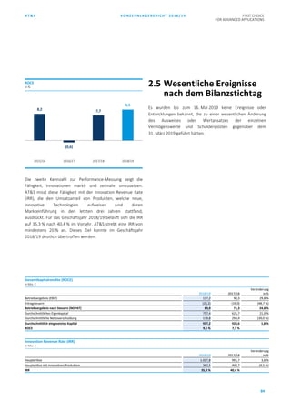 AT&S KONZERNLAGEBERICHT 2018/19 FIRST CHOICE
FOR ADVANCED APPLICATIONS
84
Die zweite Kennzahl zur Performance-Messung zeigt die
Fähigkeit, Innovationen markt- und zeitnahe umzusetzen.
AT&S misst diese Fähigkeit mit der Innovation Revenue Rate
(IRR), die den Umsatzanteil von Produkten, welche neue,
innovative Technologien aufweisen und deren
Markteinführung in den letzten drei Jahren stattfand,
ausdrückt. Für das Geschäftsjahr 2018/19 beläuft sich die IRR
auf 35,3 % nach 40,4 % im Vorjahr. AT&S strebt eine IRR von
mindestens 20 % an. Dieses Ziel konnte im Geschäftsjahr
2018/19 deutlich übertroffen werden.
2.5 Wesentliche Ereignisse
nach dem Bilanzstichtag
Es wurden bis zum 16. Mai 2019 keine Ereignisse oder
Entwicklungen bekannt, die zu einer wesentlichen Änderung
des Ausweises oder Wertansatzes der einzelnen
Vermögenswerte und Schuldenposten gegenüber dem
31. März 2019 geführt hätten.
8,2
(0,6)
7,7
9,5
2015/16 2016/17 2017/18 2018/19
ROCE
in %
Gesamtkapitalrendite (ROCE)
in Mio. €
2018/19 2017/18
Veränderung
in %
Betriebsergebnis (EBIT) 117,2 90,3 29,8 %
Ertragsteuern (28,2) (19,0) (48,7 %)
Betriebsergebnis nach Steuern (NOPAT) 89,0 71,3 24,8 %
Durchschnittliches Eigenkapital 757,4 625,7 21,0 %
Durchschnittliche Nettoverschuldung 179,8 294,9 (39,0 %)
Durchschnittlich eingesetztes Kapital 937,2 920,6 1,8 %
ROCE 9,5 % 7,7 %
Innovation Revenue Rate (IRR)
in Mio. €
2018/19 2017/18
Veränderung
in %
Haupterlöse 1.027,8 991,7 3,6 %
Haupterlöse mit innovativen Produkten 362,5 400,7 (9,5 %)
IRR 35,3 % 40,4 %
 