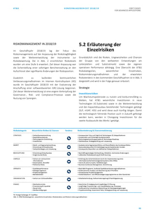 AT&S KONZERNLAGEBERICHT 2018/19 FIRST CHOICE
FOR ADVANCED APPLICATIONS
93
RISIKOMANAGEMENT IN 2018/19
Im Geschäftsjahr 2018/19 lag der Fokus des
Risikomanagements auf der Anpassung der Risikotragfähigkeit
sowie der Weiterentwicklung der Instrumente zur
Risikobewertung. Die in Abb. 2 ersichtlichen Risikolevels
wurden um eine Stufe 6 erweitert. Ziel dieser Anpassung war
die Sicherstellung einer sofortigen Berichterstattung an den
Aufsichtsrat über signifikante Änderungen der Risikoposition.
Zusätzlich zu laufenden kontinuierlichen
Verbesserungsmaßnahmen im Internen Kontrollsystem (IKS)
wurde im Geschäftsjahr 2018/19 mit der Evaluierung der
Anschaffung einer softwarebasierten GRC-Lösung begonnen.
Ziel dieser Weiterentwicklung ist eine engere Verknüpfung der
Governance-, Risk- und Compliance-Prozesse sowie die
Nutzung von Synergien.
5.2 Erläuterung der
Einzelrisiken
Grundsätzlich sind die Risiken, Ungewissheiten und Chancen
der Gruppe von den weltweiten Entwicklungen am
Leiterplatten- und Substratmarkt sowie der eigenen
operativen Performance abhängig. Eine Übersicht der AT&S
Risikokategorien, wesentlicher Einzelrisiken,
Risikominderungsmaßnahmen und der erwarteten
Risikotendenz in den kommenden Geschäftsjahren ist in Abb. 3
dargestellt und wird in der Folge genauer erläutert.
Strategie
Investitionsrisiken
Um Wachstumspotenziale zu nutzen und konkurrenzfähig zu
bleiben, hat AT&S wesentliche Investitionen in neue
Technologien (IC-Substrate) sowie in die Weiterentwicklung
und den Kapazitätsausbau bestehender Technologien getätigt
(SLP, mSAP, HDI) und wird diese auch künftig tätigen. Damit
die technologisch führende Position auch in Zukunft gefestigt
werden kann, werden in Chongqing Investitionen für die
zweite Ausbaustufe des Werks I getätigt.
 