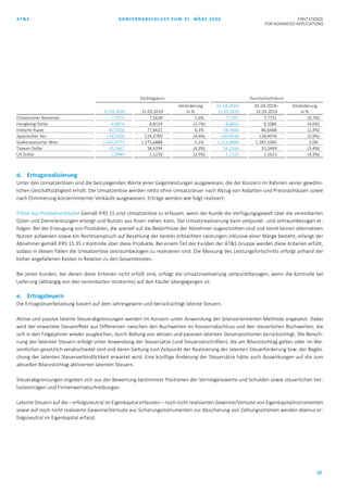 AT&S KONZERNABSCHLUSS ZUM 31. MÄRZ 2020 FIRST CHOICE
FOR ADVANCED APPLICATIONS
10
Stichtagskurs Durchschnittskurs
31.03.2020 31.03.2019
Veränderung
in %
01.04.2019–
31.03.2020
01.04.2018–
31.03.2019
Veränderung
in %
Chinesischer Renminbi 7,7575 7,5618 2,6% 7,7181 7,7751 (0,7%)
Hongkong-Dollar 8,4879 8,8159 (3,7%) 8,6850 9,1080 (4,6%)
Indische Rupie 82,5500 77,6621 6,3% 78,7460 80,6668 (2,4%)
Japanischer Yen 118,9200 124,3700 (4,4%) 120,8538 128,4076 (5,9%)
Südkoreanischer Won 1.341,0773 1.275,6888 5,1% 1.312,8898 1.287,1060 2,0%
Taiwan-Dollar 33,1667 34,6394 (4,3%) 34,1504 35,3469 (3,4%)
US-Dollar 1,0949 1,1230 (2,5%) 1,1110 1,1613 (4,3%)
d. Ertragsrealisierung
Unter den Umsatzerlösen sind die beizulegenden Werte jener Gegenleistungen ausgewiesen, die der Konzern im Rahmen seiner gewöhn-
lichen Geschäftstätigkeit erhält. Die Umsatzerlöse werden netto ohne Umsatzsteuer nach Abzug von Rabatten und Preisnachlässen sowie
nach Eliminierung konzerninterner Verkäufe ausgewiesen. Erträge werden wie folgt realisiert:
Erlöse aus Produktverkäufen Gemäß IFRS 15 sind Umsatzerlöse zu erfassen, wenn der Kunde die Verfügungsgewalt über die vereinbarten
Güter und Dienstleistungen erlangt und Nutzen aus ihnen ziehen kann. Die Umsatzrealisierung kann zeitpunkt- und zeitraumbezogen er-
folgen. Bei der Erzeugung von Produkten, die speziell auf die Bedürfnisse der Abnehmer zugeschnitten sind und somit keinen alternativen
Nutzen aufweisen sowie ein Rechtsanspruch auf Bezahlung der bereits erbrachten Leistungen inklusive einer Marge besteht, erlangt der
Abnehmer gemäß IFRS 15.35 c Kontrolle über diese Produkte. Bei einem Teil der Kunden der AT&S Gruppe werden diese Kriterien erfüllt,
sodass in diesen Fällen die Umsatzerlöse zeitraumbezogen zu realisieren sind. Die Messung des Leistungsfortschritts erfolgt anhand der
bisher angefallenen Kosten in Relation zu den Gesamtkosten.
Bei jenen Kunden, bei denen diese Kriterien nicht erfüllt sind, erfolgt die Umsatzrealisierung zeitpunktbezogen, wenn die Kontrolle bei
Lieferung (abhängig von den vereinbarten Incoterms) auf den Käufer übergegangen ist.
e. Ertragsteuern
Die Ertragsteuerbelastung basiert auf dem Jahresgewinn und berücksichtigt latente Steuern.
Aktive und passive latente Steuerabgrenzungen werden im Konzern unter Anwendung der bilanzorientierten Methode angesetzt. Dabei
wird der erwartete Steuereffekt aus Differenzen zwischen den Buchwerten im Konzernabschluss und den steuerlichen Buchwerten, die
sich in den Folgejahren wieder ausgleichen, durch Bildung von aktiven und passiven latenten Steuerpositionen berücksichtigt. Die Berech-
nung der latenten Steuern erfolgt unter Anwendung der Steuersätze (und Steuervorschriften), die am Bilanzstichtag gelten oder im We-
sentlichen gesetzlich verabschiedet sind und deren Geltung zum Zeitpunkt der Realisierung der latenten Steuerforderung bzw. der Beglei-
chung der latenten Steuerverbindlichkeit erwartet wird. Eine künftige Änderung der Steuersätze hätte auch Auswirkungen auf die zum
aktuellen Bilanzstichtag aktivierten latenten Steuern.
Steuerabgrenzungen ergeben sich aus der Bewertung bestimmter Positionen der Vermögenswerte und Schulden sowie steuerlichen Ver-
lustvorträgen und Firmenwertabschreibungen.
Latente Steuern auf die – erfolgsneutral im Eigenkapital erfassten – noch nicht realisierten Gewinne/Verluste von Eigenkapitalinstrumenten
sowie auf noch nicht realisierte Gewinne/Verluste aus Sicherungsinstrumenten zur Absicherung von Zahlungsströmen werden ebenso er-
folgsneutral im Eigenkapital erfasst.
 