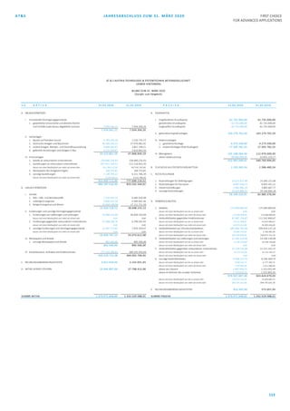 AT&S JAHRESABSCHLUSS ZUM 31. MÄRZ 2020 FIRST CHOICE
FOR ADVANCED APPLICATIONS
113
AT & S AUSTRIA TECHNOLOGIE & SYSTEMTECHNIK AKTIENGESELLSCHAFT Anlage 1
LEOBEN-HINTERBERG
BILANZ ZUM 31. MÄRZ 2020
(Vorjahr zum Vergleich)
in € A K T I V A 31.03.2020 31.03.2019 P A S S I V A 31.03.2020 31.03.2019
A. ANLAGEVERMÖGEN A. EIGENKAPITAL
I. Immaterielle Vermögensgegenstände I. Eingefordertes Grundkapital 42.735.000,00 42.735.000,00
1. gewerbliche Schutzrechte und ähnliche Rechte gezeichnetes Grundkapital 42.735.000,00 42.735.000,00
und Vorteile sowie daraus abgeleitete Lizenzen 7.076.541,21 7.934.304,20 eingezahltes Grundkapital 42.735.000,00 42.735.000,00
7.076.541,21 7.934.304,20
II. gebundene Kapitalrücklagen 163.270.702,50 163.270.702,50
II. Sachanlagen
1. Bauten auf fremdem Grund 4.769.103,30 2.220.735,57 III. Gewinnrücklagen
2. technische Anlagen und Maschinen 46.160.216,15 37.970.082,91 1. gesetzliche Rücklage 4.273.500,00 4.273.500,00
3. andere Anlagen, Betriebs- und Geschäftsausstattung 4.049.582,07 3.867.148,21 2. andere Rücklagen (freie Rücklagen) 17.505.782,55 17.505.782,55
4. geleistete Anzahlungen und Anlagen in Bau 4.231.959,87 3.810.863,50
59.210.861,39 47.868.830,19 IV. Bilanzgewinn 105.198.064,56 112.976.009,00
III. Finanzanlagen davon Gewinnvortrag 89.666.009,00 53.001.124,17
1. Anteile an verbundenen Unternehmen 258.680.226,93 258.680.226,93 332.983.049,61 340.760.994,05
2. Ausleihungen an verbundene Unternehmen 657.911.339,51 512.318.443,39
davon mit einer Restlaufzeit von mehr als einem Jahr 652.760.122,90 507.541.767,60 B. ZUSCHÜSSE AUS ÖFFENTLICHEN MITTELN 1.259.305,54 1.586.480,54
3. Wertpapiere des Anlagevermögens 168.753,81 168.753,81
4. sonstige Ausleihungen 7.139.793,15 6.531.786,39 C. RÜCKSTELLUNGEN
davon mit einer Restlaufzeit von mehr als einem Jahr 7.139.793,15 6.531.786,39
923.900.113,40 777.699.210,52 1. Rückstellungen für Abfertigungen 25.533.427,98 24.300.231,68
990.187.516,00 833.502.344,91 2. Rückstellungen für Pensionen 8.067.918,73 8.693.391,31
B. UMLAUFVERMÖGEN 3. Steuerrückstellungen 1.982.085,19 3.885.687,77
4. sonstige Rückstellungen 23.625.889,01 29.106.066,18
I. Vorräte 59.209.320,91 65.985.376,94
1. Roh-, Hilfs- und Betriebsstoffe 7.135.447,19 6.685.920,08
2. unfertige Erzeugnisse 5.836.532,35 4.900.601,46 D. VERBINDLICHKEITEN
3. fertige Erzeugnisse und Waren 10.458.148,98 17.111.711,59
23.430.128,52 28.698.233,13 1. Anleihen 175.000.000,00 175.000.000,00
II. Forderungen und sonstige Vermögensgegenstände davon mit einer Restlaufzeit von bis zu einem Jahr 0,00 0,00
1. Forderungen aus Lieferungen und Leistungen 29.098.372,66 40.409.744,69 davon mit einer Restlaufzeit von mehr als einem Jahr 175.000.000,00 175.000.000,00
davon mit einer Restlaufzeit von mehr als einem Jahr 0,00 0,00 2. Verbindlichkeiten gegenüber Kreditinstituten 87.387.176,87 111.542.840,67
2. Forderungen gegenüber verbundenen Unternehmen 13.308.286,76 6.790.507,92 davon mit einer Restlaufzeit von bis zu einem Jahr 24.312.764,87 35.033.484,67
davon mit einer Restlaufzeit von mehr als einem Jahr 0,00 0,00 davon mit einer Restlaufzeit von mehr als einem Jahr 63.074.412,00 76.509.356,00
3. sonstige Forderungen und Vermögensgegenstände 12.287.127,81 7.874.359,47 3. Verbindlichkeiten aus Schuldscheindarlehen 680.366.792,60 599.634.137,16
davon mit einer Restlaufzeit von mehr als einem Jahr 0,00 0,00 davon mit einer Restlaufzeit von bis zu einem Jahr 76.866.792,60 2.760.385,38
54.693.787,23 55.074.612,08 davon mit einer Restlaufzeit von mehr als einem Jahr 603.500.000,00 596.873.751,78
III. Wertpapiere und Anteile 4. Verbindlichkeiten aus Lieferungen und Leistungen 12.185.329,08 14.106.140,08
1. sonstige Wertpapiere und Anteile 892.500,00 895.500,00 davon mit einer Restlaufzeit von bis zu einem Jahr 12.185.329,08 14.106.140,08
892.500,00 895.500,00 davon mit einer Restlaufzeit von mehr als einem Jahr 0,00 0,00
5. Verbindlichkeiten gegenüber verbundenen Unternehmen 15.219.135,08 15.151.191,37
IV. Kassenbestand, Guthaben bei Kreditinstituten 277.310.299,63 384.335.454,44 davon mit einer Restlaufzeit von bis zu einem Jahr 15.219.135,08 15.151.191,37
356.326.715,38 469.003.799,65 davon mit einer Restlaufzeit von mehr als einem Jahr 0,00 0,00
6. sonstige Verbindlichkeiten 9.409.173,75 8.190.369,75
C. RECHNUNGSABGRENZUNGSPOSTEN 3.012.610,45 2.225.031,45 davon mit einer Restlaufzeit von bis zu einem Jahr 7.838.232,75 6.777.783,75
davon mit einer Restlaufzeit von mehr als einem Jahr 1.570.941,00 1.412.586,00
D. AKTIVE LATENTE STEUERN 23.944.807,00 27.798.412,00 davon aus Steuern 1.461.444,23 1.312.022,44
davon im Rahmen der sozialen Sicherheit 1.720.654,35 1.525.891,05
979.567.607,38 923.624.679,03
davon mit einer Restlaufzeit von bis zu einem Jahr 136.422.254,38 73.828.985,25
davon mit einer Restlaufzeit von mehr als einem Jahr 843.145.353,00 849.795.693,78
E. RECHNUNGSABGRENZUNGSPOSTEN 452.365,39 572.057,45
SUMME AKTIVA 1.373.471.648,83 1.332.529.588,01 SUMME PASSIVA 1.373.471.648,83 1.332.529.588,01
 