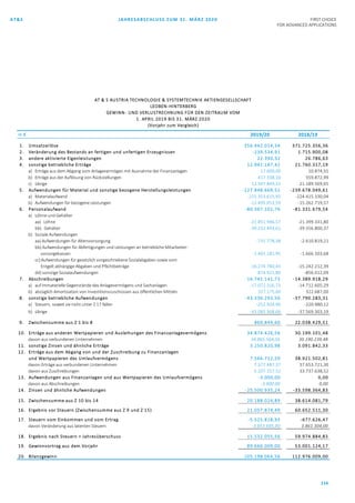 AT&S JAHRESABSCHLUSS ZUM 31. MÄRZ 2020 FIRST CHOICE
FOR ADVANCED APPLICATIONS
114
in € 2019/20 2018/19
1. Umsatzerlöse 356.442.014,34 371.725.356,36
2. Veränderung des Bestands an fertigen und unfertigen Erzeugnissen -239.534,91 1.715.900,08
3. andere aktivierte Eigenleistungen 22.390,32 26.786,63
4. sonstige betriebliche Erträge 12.942.187,42 21.760.317,19
a) Erträge aus dem Abgang vom Anlagevermögen mit Ausnahme der Finanzanlagen 17.000,00 10.874,55
b) Erträge aus der Auflösung von Rückstellungen 417.338,10 559.872,99
c) übrige 12.507.849,32 21.189.569,65
5. Aufwendungen für Material und sonstige bezogene Herstellungsleistungen -227.848.669,52 -239.678.049,61
a) Materialaufwand -215.353.615,93 -224.415.330,04
b) Aufwendungen für bezogene Leistungen -12.495.053,59 -15.262.719,57
6. Personalaufwand -80.367.102,76 -81.331.679,54
a) Löhne und Gehälter
aa) Löhne -21.851.946,57 -21.399.331,80
bb) Gehälter -39.232.493,61 -39.556.800,37
b) Soziale Aufwendungen
aa) Aufwendungen für Altersvorsorgung -731.778,38 -2.610.819,21
bb) Aufwendungen für Abfertigungen und Leistungen an betriebliche Mitarbeiter-
vorsorgekassen -1.401.181,95 -1.666.503,68
cc) Aufwendungen für gesetzlich vorgeschriebene Sozialabgaben sowie vom
Entgelt abhängige Abgaben und Pflichtbeiträge -16.274.780,45 -15.242.212,39
dd) sonstige Sozialaufwendungen -874.921,80 -856.012,09
7. Abschreibungen -16.745.141,73 -14.389.918,29
a) auf immaterielle Gegenstände des Anlagevermögens und Sachanlagen -17.072.316,73 -14.712.605,29
b) abzüglich Amortisation von Investitionszuschüssen aus öffentlichen Mitteln 327.175,00 322.687,00
8. sonstige betriebliche Aufwendungen -43.336.293,56 -37.790.283,31
a) Steuern, soweit sie nicht unter Z 17 fallen -252.924,90 -220.980,12
b) übrige -43.083.368,66 -37.569.303,19
9. Zwischensumme aus Z 1 bis 8 869.849,60 22.038.429,51
10. Erträge aus anderen Wertpapieren und Ausleihungen des Finanzanlagevermögens 34.874.426,56 30.199.101,48
davon aus verbundenen Unternehmen 34.865.564,56 30.190.239,48
11. sonstige Zinsen und ähnliche Erträge 3.250.820,98 3.091.842,33
12. Erträge aus dem Abgang von und der Zuschreibung zu Finanzanlagen
und Wertpapieren des Umlaufvermögens 7.566.712,59 38.921.502,81
davon Erträge aus verbundenen Unternehmen 7.377.487,37 37.653.721,30
davon aus Zuschreibungen 5.207.157,52 33.737.638,52
13. Aufwendungen aus Finanzanlagen und aus Wertpapieren des Umlaufvermögens -3.000,00 0,00
davon aus Abschreibungen -3.000,00 0,00
14. Zinsen und ähnliche Aufwendungen -25.500.935,24 -33.598.364,83
15. Zwischensumme aus Z 10 bis 14 20.188.024,89 38.614.081,79
16. Ergebnis vor Steuern (Zwischensumme aus Z 9 und Z 15) 21.057.874,49 60.652.511,30
17. Steuern vom Einkommen und vom Ertrag -5.525.818,93 -677.626,47
davon Veränderung aus latenten Steuern -3.853.605,00 3.861.304,00
18. Ergebnis nach Steuern = Jahresüberschuss 15.532.055,56 59.974.884,83
19. Gewinnvortrag aus dem Vorjahr 89.666.009,00 53.001.124,17
20. Bilanzgewinn 105.198.064,56 112.976.009,00
AT & S AUSTRIA TECHNOLOGIE & SYSTEMTECHNIK AKTIENGESELLSCHAFT
GEWINN- UND VERLUSTRECHNUNG FÜR DEN ZEITRAUM VOM
1. APRIL 2019 BIS 31. MÄRZ 2020
(Vorjahr zum Vergleich)
LEOBEN-HINTERBERG
 