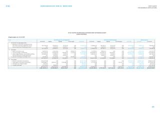AT&S JAHRESABSCHLUSS ZUM 31. MÄRZ 2020 FIRST CHOICE
FOR ADVANCED APPLICATIONS
123
AT & S AUSTRIA TECHNOLOGIE & SYSTEMTECHNIK AKTIENGESELLSCHAFT
LEOBEN-HINTERBERG
Anlagenspiegel zum 31.03.2020
in €
01.04.2019 Zugänge Abgänge Umbuchungen 31.03.2020 01.04.2019 Zugänge Abgänge Zuschreibungen 31.03.2020 31.03.2020 31.03.2019
I. Immaterielle Vermögensgegenstände
1. gewerbliche Schutzrechte und ähnliche Rechte
und Vorteile sowie daraus abgeleitete Lizenzen 30.722.305,29 3.049.644,72 507.532,78 0,00 33.264.417,23 22.788.001,09 3.907.407,71 507.532,78 0,00 26.187.876,02 7.076.541,21 7.934.304,20
davon geringwertige Vermögensgegenstände 0,00 433.837,01 433.837,01 0,00 0,00 0,00 433.837,01 433.837,01 0,00 0,00 0,00 0,00
30.722.305,29 3.049.644,72 507.532,78 0,00 33.264.417,23 22.788.001,09 3.907.407,71 507.532,78 0,00 26.187.876,02 7.076.541,21 7.934.304,20
II. Sachanlagen
1. Bauten auf fremdem Grund 4.399.516,10 1.106.414,02 0,00 2.440.567,24 7.946.497,36 2.178.780,53 998.613,53 0,00 0,00 3.177.394,06 4.769.103,30 2.220.735,57
2. technische Anlagen und Maschinen 222.274.564,30 17.640.563,83 9.064.593,56 1.370.296,26 232.220.830,83 184.304.481,39 10.790.052,70 9.033.919,41 0,00 186.060.614,68 46.160.216,15 37.970.082,91
3. andere Anlagen, Betriebs- und Geschäftsausstattung 16.948.429,37 1.559.083,57 729.976,15 0,00 17.777.536,79 13.081.281,16 1.376.242,79 729.569,23 0,00 13.727.954,72 4.049.582,07 3.867.148,21
davon geringwertige Vermögensgegenstände 0,00 244.810,20 244.810,20 0,00 0,00 0,00 244.810,91 244.810,91 0,00 0,00 0,00 0,00
4. geleistete Anzahlungen und Anlagen in Bau 3.810.863,50 4.231.959,87 0,00 -3.810.863,50 4.231.959,87 0,00 0,00 0,00 0,00 0,00 4.231.959,87 3.810.863,50
247.433.373,27 24.538.021,29 9.794.569,71 0,00 262.176.824,85 199.564.543,08 13.164.909,02 9.763.488,64 0,00 202.965.963,46 59.210.861,39 47.868.830,19
III. Finanzanlagen
1. Anteile an verbundenen Unternehmen 281.242.732,08 0,00 0,00 0,00 281.242.732,08 22.562.505,15 0,00 0,00 0,00 22.562.505,15 258.680.226,93 258.680.226,93
2. Ausleihungen an verbundene Unternehmen 519.095.860,27 190.895.227,98 50.509.489,38 0,00 659.481.598,87 6.777.416,88 0,00 0,00 5.207.157,52 1.570.259,36 657.911.339,51 512.318.443,39
3. Wertpapiere des Anlagevermögens 168.753,81 0,00 0,00 0,00 168.753,81 0,00 0,00 0,00 0,00 0,00 168.753,81 168.753,81
4. sonstige Ausleihungen 6.531.786,39 608.006,76 0,00 0,00 7.139.793,15 0,00 0,00 0,00 0,00 0,00 7.139.793,15 6.531.786,39
807.039.132,55 191.503.234,74 50.509.489,38 0,00 948.032.877,91 29.339.922,03 0,00 0,00 5.207.157,52 24.132.764,51 923.900.113,40 777.699.210,52
1.085.194.811,11 219.090.900,75 60.811.591,87 0,00 1.243.474.119,99 251.692.466,20 17.072.316,73 10.271.021,42 5.207.157,52 253.286.603,99 990.187.516,00 833.502.344,91
Anschaffungs-/Herstellungskosten kumulierte Abschreibungen Restbuchwerte
 