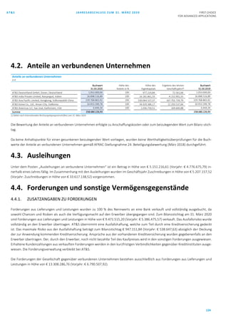 AT&S JAHRESABSCHLUSS ZUM 31. MÄRZ 2020 FIRST CHOICE
FOR ADVANCED APPLICATIONS
124
4.2. Anteile an verbundenen Unternehmen
Anteile an verbundenen Unternehmen
in €
Buchwert
31.03.2020
Höhe des
Anteils in %
Höhe des
Eigenkapitals
Ergebnis des letzten
Geschäftsjahrs1)
Buchwert
31.03.2019
AT&S Deutschland GmbH, Düren, Deutschland 1.053.000,00 100 977.224,84 72.561,66 1.053.000,00
AT&S India Private Limited, Nanjangud, Indien 16.898.516,89 100 16.181.861,33 -4.152.901,55 16.898.516,89
AT&S Asia Pacific Limited, Hongkong, Volksrepublik China 229.768.865,92 100 530.064.537,37 167.702.739,79 229.768.865,92
AT&S Korea Co., Ltd., Ansan-City, Südkorea 10.953.399,78 100 34.929.384,17 12.293.537,64 10.953.399,78
AT&S Americas LLC, San José, Kalifornien, USA 6.444,34 100 1.036.730,51 169.640,88 6.444,34
Summe 258.680.226,93 258.680.226,93
1) Zahlen nach internationalen Rechnungslegungsvorschriften zum 31. März 2020
Die Bewertung der Anteile an verbundenen Unternehmen erfolgte zu Anschaffungskosten oder zum beizulegenden Wert zum Bilanz-stich-
tag.
Da keine Anhaltspunkte für einen gesunkenen beizulegenden Wert vorliegen, wurden keine Werthaltigkeitsüberprüfungen für die Buch-
werte der Anteile an verbundenen Unternehmen gemäß AFRAC-Stellungnahme 24: Beteiligungsbewertung (März 2018) durchgeführt.
4.3. Ausleihungen
Unter dem Posten „Ausleihungen an verbundene Unternehmen“ ist ein Betrag in Höhe von € 5.151.216,61 (Vorjahr: € 4.776.675,79) in-
nerhalb eines Jahres fällig. Im Zusammenhang mit den Ausleihungen wurden im Geschäftsjahr Zuschreibungen in Höhe von € 5.207.157,52
(Vorjahr: Zuschreibungen in Höhe von € 33.617.138,52) vorgenommen.
4.4. Forderungen und sonstige Vermögensgegenstände
4.4.1. ZUSATZANGABEN ZU FORDERUNGEN
Forderungen aus Lieferungen und Leistungen wurden zu 100 % des Nennwerts an eine Bank verkauft und vollständig ausgebucht, da
sowohl Chancen und Risiken als auch die Verfügungsmacht auf den Erwerber übergegangen sind. Zum Bilanzstichtag am 31. März 2020
sind Forderungen aus Lieferungen und Leistungen in Höhe von € 9.471.515,20 (Vorjahr: € 5.386.475,57) verkauft. Das Ausfallsrisiko wurde
vollständig an den Erwerber übertragen. AT&S übernimmt eine Ausfallshaftung, welche zum Teil durch eine Kreditversicherung gedeckt
ist. Das maximale Risiko aus der Ausfallshaftung beträgt zum Bilanzstichtag € 947.151,84 (Vorjahr: € 538.647,63) abzüglich der Deckung
der zur Anwendung kommenden Kreditversicherung. Ansprüche aus der vorhandenen Kreditversicherung wurden gegebenenfalls an den
Erwerber übertragen. Der, durch den Erwerber, noch nicht bezahlte Teil des Kaufpreises wird in den sonstigen Forderungen ausgewiesen.
Erhaltene Kundenzahlungen aus verkauften Forderungen werden in den kurzfristigen Verbindlichkeiten gegenüber Kreditinstituten ausge-
wiesen. Die Forderungsverwaltung verbleibt bei AT&S.
Die Forderungen der Gesellschaft gegenüber verbundenen Unternehmen bestehen ausschließlich aus Forderungen aus Lieferungen und
Leistungen in Höhe von € 13.308.286,76 (Vorjahr: € 6.790.507,92).
 