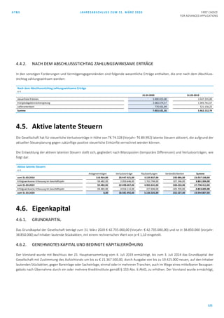AT&S JAHRESABSCHLUSS ZUM 31. MÄRZ 2020 FIRST CHOICE
FOR ADVANCED APPLICATIONS
125
4.4.2. NACH DEM ABSCHLUSSSTICHTAG ZAHLUNGSWIRKSAME ERTRÄGE
In den sonstigen Forderungen und Vermögensgegenständen sind folgende wesentliche Erträge enthalten, die erst nach dem Abschluss-
stichtag zahlungswirksam werden:
Nach dem Abschlussstichtag zahlungswirksame Erträge
in €
31.03.2020 31.03.2019
steuerfreie Prämien 5.000.025,00 3.547.235,00
Energieabgabenrückvergütung 2.082.674,57 1.393.761,57
Lieferantenboni 770.931,99 521.156,22
Summe 7.853.631,56 5.462.152,79
4.5. Aktive latente Steuern
Die Gesellschaft hat für steuerliche Verlustvorträge in Höhe von T€ 74.328 (Vorjahr: T€ 89.992) latente Steuern aktiviert, die aufgrund der
aktuellen Steuerplanung gegen zukünftige positive steuerliche Einkünfte verrechnet werden können.
Die Entwicklung der aktiven latenten Steuern stellt sich, gegliedert nach Bilanzposten (temporäre Differenzen) und Verlustvorträgen, wie
folgt dar:
Aktive latente Steuern
in €
Anlagevermögen Verlustvorträge Rückstellungen Verbindlichkeiten Summe
zum 31.03.2018 118.964,00 20.447.421,00 3.139.837,00 230.886,00 23.937.108,00
Erfolgswirksame Erfassung im Geschäftsjahr -59.482,00 2.050.646,00 1.762.794,00 107.346,00 3.861.304,00
zum 31.03.2019 59.482,00 22.498.067,00 4.902.631,00 338.232,00 27.798.412,00
Erfolgswirksame Erfassung im Geschäftsjahr -59.482,00 -3.916.112,00 227.694,00 -105.705,00 -3.853.605,00
zum 31.03.2020 0,00 18.581.955,00 5.130.325,00 232.527,00 23.944.807,00
4.6. Eigenkapital
4.6.1. GRUNDKAPITAL
Das Grundkapital der Gesellschaft beträgt zum 31. März 2020 € 42.735.000,00 (Vorjahr: € 42.735.000,00) und ist in 38.850.000 (Vorjahr:
38.850.000) auf Inhaber lautende Stückaktien, mit einem rechnerischen Wert von je € 1,10 eingeteilt.
4.6.2. GENEHMIGTES KAPITAL UND BEDINGTE KAPITALERHÖHUNG
Der Vorstand wurde mit Beschluss der 25. Hauptversammlung vom 4. Juli 2019 ermächtigt, bis zum 3. Juli 2024 das Grundkapital der
Gesellschaft mit Zustimmung des Aufsichtsrats um bis zu € 21.367.500,00, durch Ausgabe von bis zu 19.425.000 neuen, auf den Inhaber
lautenden Stückaktien, gegen Bareinlage oder Sacheinlage, einmal oder in mehreren Tranchen, auch im Wege eines mittelbaren Bezugsan-
gebots nach Übernahme durch ein oder mehrere Kreditinstitute gemäß § 153 Abs. 6 AktG, zu erhöhen. Der Vorstand wurde ermächtigt,
 