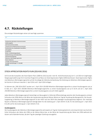 AT&S JAHRESABSCHLUSS ZUM 31. MÄRZ 2020 FIRST CHOICE
FOR ADVANCED APPLICATIONS
128
4.7. Rückstellungen
Die sonstigen Rückstellungen setzen sich wie folgt zusammen:
in € 31.03.2020 31.03.2019
Drohverluste derivative Finanzinstrumente 7.423.213,94 5.621.820,03
Jubiläumsgelder 5.560.234,95 5.437.782,54
nicht konsumierte Urlaube 3.662.217,94 3.946.720,18
Urlaubszuschuss/Weihnachtsremuneration 2.934.654,92 2.609.577,62
Drohverluste aus schwebenden Geschäften 1.046.571,29 2.475.375,67
Zeitausgleich 715.708,04 630.210,11
Kundenboni 404.437,97 579.397,84
Rechts- und Beratungsaufwand 386.917,26 587.131,46
Gewährleistung und Schadensfälle 373.589,37 264.485,82
Aufsichtsratsvergütung 337.160,00 397.327,00
Aktienkurs-Wertsteigerungsrechte 198.373,00 1.000.108,00
Skonto Debitoren 155.959,90 206.507,41
sonstiger Personalaufwand 83.949,85 4.956.837,01
sonstige Rückstellungen < € 150.000 342.900,58 392.785,49
Summe 23.625.889,01 29.106.066,18
STOCK APPRECIATION RIGHTS PLAN (2014 BIS 2016)
Auf Grund des Auslaufens des Stock-Option-Plans (2009 bis 2012) wurde in der 81. Aufsichtsratssitzung vom 3. Juli 2014 ein langfristiges
Vergütungsmodell (Long-Term-Incentive-Programm) auf Basis von Stock Appreciation Rights (SAR) beschlossen. Stock Appreciation Rights
sind Aktienkurs-Wertsteigerungsrechte auf der Grundlage der Aktienkursentwicklung. Die Zuteilung von Aktienkurs-Wertsteigerungsrech-
ten konnte im Zeitraum zwischen 1. April 2014 und 1. April 2016 erfolgen.
Im Rahmen des „SAR 2014-2016“ wurden am 1. April 2014 230.000 Aktienkurs-Wertsteigerungsrechte zu einem Ausübungspreis von je
€ 7,68, am 1. April 2015 240.000 Aktienkurs-Wertsteigerungsrechte zu einem Ausübungspreis von je € 10,70 und am 1. April 2016
250.000 Aktienkurs-Wertsteigerungsrechte zu einem Ausübungspreis von je € 13,66 zugeteilt.
Jedes Aktienkurs-Wertsteigerungsrecht berechtigt zum Barausgleich in Höhe des Differenzbetrags zwischen dem Ausübungspreis und dem
Schlusskurs der AT&S-Aktie an der Börse der Hauptnotierung (derzeit Wiener Börse) am Tag der Ausübung des Bezugsrechts. Der Auszah-
lungsbetrag je Aktienkurs-Wertsteigerungsrecht ist der Höhe nach bei 200 % des jeweiligen Ausübungspreises begrenzt. Der maximale
Nutzen je Aktienkurs-Wertsteigerungsrecht beträgt daher für die Zuteilung per 1. April 2014 € 15,36, für die Zuteilung per 1. April 2015
€ 21,40 und für die Zuteilung per 1. April 2016 € 27,32.
Ausübungspreis:
Der Ausübungspreis der Aktienkurs-Wertsteigerungsrechte wird jeweils am Tag der Zuteilung bestimmt und entspricht dem durchschnitt-
lichen Schlusskurs der Aktien der AT&S an der Wiener Börse bzw. an der Börse der Hauptnotierung der Aktien der AT&S während der
letzten sechs Kalendermonate, die dem Tag der jeweiligen Zuteilung vorausgehen.
 