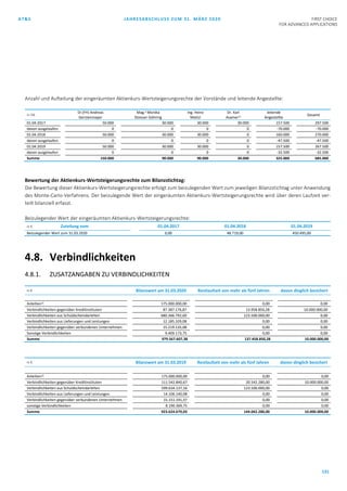 AT&S JAHRESABSCHLUSS ZUM 31. MÄRZ 2020 FIRST CHOICE
FOR ADVANCED APPLICATIONS
131
Anzahl und Aufteilung der eingeräumten Aktienkurs-Wertsteigerungsrechte der Vorstände und leitende Angestellte:
in Stk
DI (FH) Andreas
Gerstenmayer
Mag.a Monika
Stoisser-Göhring
Ing. Heinz
Moitzi
Dr. Karl
Asamer1)
leitende
Angestellte
Gesamt
01.04.2017 50.000 30.000 30.000 30.000 157.500 297.500
davon ausgelaufen 0 0 0 0 -70.000 -70.000
01.04.2018 50.000 30.000 30.000 0 160.000 270.000
davon ausgelaufen 0 0 0 0 -47.500 -47.500
01.04.2019 50.000 30.000 30.000 0 157.500 267.500
davon ausgelaufen 0 0 0 0 -32.500 -32.500
Summe 150.000 90.000 90.000 30.000 325.000 685.000
Bewertung der Aktienkurs-Wertsteigerungsrechte zum Bilanzstichtag:
Die Bewertung dieser Aktienkurs-Wertsteigerungsrechte erfolgt zum beizulegenden Wert zum jeweiligen Bilanzstichtag unter Anwendung
des Monte-Carlo-Verfahrens. Der beizulegende Wert der eingeräumten Aktienkurs-Wertsteigerungsrechte wird über deren Laufzeit ver-
teilt bilanziell erfasst.
Beizulegender Wert der eingeräumten Aktienkurs-Wertsteigerungsrechte:
in € Zuteilung vom 01.04.2017 01.04.2018 01.04.2019
Beizulegender Wert zum 31.03.2020 0,00 48.719,00 450.495,00
4.8. Verbindlichkeiten
4.8.1. ZUSATZANGABEN ZU VERBINDLICHKEITEN
in € Bilanzwert am 31.03.2020 Restlaufzeit von mehr als fünf Jahren davon dinglich besichert
Anleihen1) 175.000.000,00 0,00 0,00
Verbindlichkeiten gegenüber Kreditinstituten 87.387.176,87 13.958.850,28 10.000.000,00
Verbindlichkeiten aus Schuldscheindarlehen 680.366.792,60 123.500.000,00 0,00
Verbindlichkeiten aus Lieferungen und Leistungen 12.185.329,08 0,00 0,00
Verbindlichkeiten gegenüber verbundenen Unternehmen 15.219.135,08 0,00 0,00
Sonstige Verbindlichkeiten 9.409.173,75 0,00 0,00
Summe 979.567.607,38 137.458.850,28 10.000.000,00
in € Bilanzwert am 31.03.2019 Restlaufzeit von mehr als fünf Jahren davon dinglich besichert
Anleihen1) 175.000.000,00 0,00 0,00
Verbindlichkeiten gegenüber Kreditinstituten 111.542.840,67 20.542.280,00 10.000.000,00
Verbindlichkeiten aus Schuldscheindarlehen 599.634.137,16 123.500.000,00 0,00
Verbindlichkeiten aus Lieferungen und Leistungen 14.106.140,08 0,00 0,00
Verbindlichkeiten gegenüber verbundenen Unternehmen 15.151.191,37 0,00 0,00
sonstige Verbindlichkeiten 8.190.369,75 0,00 0,00
Summe 923.624.679,03 144.042.280,00 10.000.000,00
 