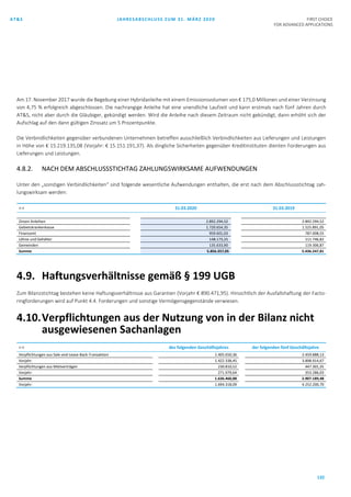 AT&S JAHRESABSCHLUSS ZUM 31. MÄRZ 2020 FIRST CHOICE
FOR ADVANCED APPLICATIONS
132
Am 17. November 2017 wurde die Begebung einer Hybridanleihe mit einem Emissionsvolumen von € 175,0 Millionen und einer Verzinsung
von 4,75 % erfolgreich abgeschlossen. Die nachrangige Anleihe hat eine unendliche Laufzeit und kann erstmals nach fünf Jahren durch
AT&S, nicht aber durch die Gläubiger, gekündigt werden. Wird die Anleihe nach diesem Zeitraum nicht gekündigt, dann erhöht sich der
Aufschlag auf den dann gültigen Zinssatz um 5 Prozentpunkte.
Die Verbindlichkeiten gegenüber verbundenen Unternehmen betreffen ausschließlich Verbindlichkeiten aus Lieferungen und Leistungen
in Höhe von € 15.219.135,08 (Vorjahr: € 15.151.191,37). Als dingliche Sicherheiten gegenüber Kreditinstituten dienten Forderungen aus
Lieferungen und Leistungen.
4.8.2. NACH DEM ABSCHLUSSSTICHTAG ZAHLUNGSWIRKSAME AUFWENDUNGEN
Unter den „sonstigen Verbindlichkeiten“ sind folgende wesentliche Aufwendungen enthalten, die erst nach dem Abschlussstichtag zah-
lungswirksam werden:
in € 31.03.2020 31.03.2019
Zinsen Anleihen 2.892.294,52 2.892.294,52
Gebietskrankenkasse 1.720.654,35 1.525.891,05
Finanzamt 959.601,03 787.008,55
Löhne und Gehälter 148.173,25 111.746,82
Gemeinden 135.633,90 119.306,87
Summe 5.856.357,05 5.436.247,81
4.9. Haftungsverhältnisse gemäß § 199 UGB
Zum Bilanzstichtag bestehen keine Haftungsverhältnisse aus Garantien (Vorjahr € 890.471,95). Hinsichtlich der Ausfallshaftung der Facto-
ringforderungen wird auf Punkt 4.4. Forderungen und sonstige Vermögensgegenstände verwiesen.
4.10.Verpflichtungen aus der Nutzung von in der Bilanz nicht
ausgewiesenen Sachanlagen
in € des folgenden Geschäftsjahres der folgenden fünf Geschäftsjahre
Verpflichtungen aus Sale-and-Lease-Back-Transaktion 1.405.650,36 2.459.888,13
Vorjahr: 1.422.338,45 3.898.914,67
Verpflichtungen aus Mietverträgen 230.810,52 447.301,35
Vorjahr: 271.979,64 353.286,03
Summe 1.636.460,88 2.907.189,48
Vorjahr: 1.694.318,09 4.252.200,70
 