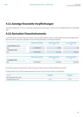 AT&S JAHRESABSCHLUSS ZUM 31. MÄRZ 2020 FIRST CHOICE
FOR ADVANCED APPLICATIONS
133
4.11.Sonstige finanzielle Verpflichtungen
Zum Bilanzstichtag waren für Ersatz- und Erweiterungsinvestitionen Bestellungen in Höhe von € 16.274.988,39 (Vorjahr: € 6.135.504,00)
offen.
4.12.Derivative Finanzinstrumente
In der AT&S werden derivative Finanzinstrumente zum Schutz gegen mögliche Zinssatz- und Wechselkursschwankungen abgeschlossen.
Gesichert werden hauptsächlich Zahlungen im Zusammenhang mit Krediten und Schuldscheindarlehen.
Nominalwert 31.03.2020 Marktwert 31.03.2020
in €
Buchwert 31.03.2020
in €
Währungsabhängige Produkte
Swaps US-$ 7.000.000,00 73.875,53 0,00
Zinsabhängige Produkte
Swaps € 280.500.000,00 -7.423.213,94 -7.423.213,94
Nominalwert 31.03.2019 Marktwert 31.03.2019
in €
Buchwert 31.03.2019
in €
Zinsabhängige Produkte
Swaps € 280.500.000,00 -5.621.820,03 -5.621.820,03
Die Zinssicherungsinstrumente werden zur Absicherung von variabel verzinsten Schuldscheindarlehen verwendet.
Die Restlaufzeiten der am Bilanzstichtag bestehenden derivativen Finanzinstrumente stellen sich wie folgt dar:
in Monaten 31.03.2020 31.03.2019
Währungsabhängige Produkte: Swaps 2 0
Zinsabhängige Produkte: Swaps 11 - 64 23 - 76
 