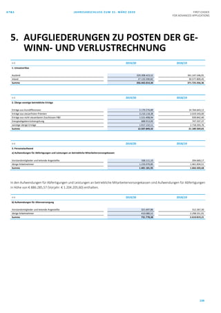 AT&S JAHRESABSCHLUSS ZUM 31. MÄRZ 2020 FIRST CHOICE
FOR ADVANCED APPLICATIONS
134
in € 2019/20 2018/19
1. Umsatzerlöse
Ausland 329.308.423,52 341.147.546,91
Inland 27.133.590,82 30.577.809,45
Summe 356.442.014,34 371.725.356,36
in € 2019/20 2018/19
2. Übrige sonstige betriebliche Erträge
Erträge aus Kursdifferenzen 5.170.276,89 14.764.643,12
Erträge aus steuerfreien Prämien 3.210.118,38 2.019.543,00
Erträge aus nicht steuerbaren Zuschüssen F&E 1.521.408,94 939.842,40
Energieabgabenrückvergütung 688.913,00 747.337,37
sonstige übrige Erträge 1.917.132,11 2.718.203,76
Summe 12.507.849,32 21.189.569,65
in € 2019/20 2018/19
3. Personalaufwand
a) Aufwendungen für Abfertigungen und Leistungen an betriebliche Mitarbeitervorsorgekassen
Vorstandsmitglieder und leitende Angestellte 168.111,10 204.669,17
übrige Arbeitnehmer 1.233.070,85 1.461.834,51
Summe 1.401.181,95 1.666.503,68
In den Aufwendungen für Abfertigungen und Leistungen an betriebliche Mitarbeitervorsorgekassen sind Aufwendungen für Abfertigungen
in Höhe von € 886.285,57 (Vorjahr: € 1.204.205,60) enthalten.
in € 2019/20 2018/19
b) Aufwendungen für Altersversorgung
Vorstandsmitglieder und leitende Angestellte 321.697,86 312.267,30
übrige Arbeitnehmer 410.080,52 2.298.551,91
Summe 731.778,38 2.610.819,21
5. AUFGLIEDERUNGEN ZU POSTEN DER GE-
WINN- UND VERLUSTRECHNUNG
 