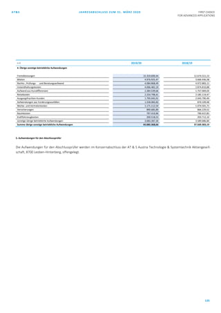 AT&S JAHRESABSCHLUSS ZUM 31. MÄRZ 2020 FIRST CHOICE
FOR ADVANCED APPLICATIONS
135
in € 2019/20 2018/19
4. Übrige sonstige betriebliche Aufwendungen
Fremdleistungen 15.319.600,44 12.674.521,13
Mieten 4.976.925,47 3.666.436,58
Rechts-, Prüfungs- und Beratungsaufwand 4.084.868,49 4.972.883,11
Instandhaltungskosten 4.066.482,19 2.874.810,88
Aufwand aus Kursdifferenzen 2.284.539,66 1.757.069,03
Reisekosten 2.254.798,41 2.185.114,47
Ausgangsfrachten Kunden 1.795.045,91 2.043.790,49
Aufwendungen aus Forderungsausfällen 1.558.083,83 870.109,48
Werbe- und Vertreterkosten 1.171.112,54 1.074.501,71
Versicherungen 890.685,89 866.229,52
Raumkosten 797.419,96 790.437,85
Kraftfahrzeugkosten 200.518,53 203.712,10
sonstige übrige betriebliche Aufwendungen 3.683.287,34 3.589.686,84
Summe übrige sonstige betriebliche Aufwendungen 43.083.368,66 37.569.303,19
5. Aufwendungen für den Abschlussprüfer
Die Aufwendungen für den Abschlussprüfer werden im Konzernabschluss der AT & S Austria Technologie & Systemtechnik Aktiengesell-
schaft, 8700 Leoben-Hinterberg, offengelegt.
 