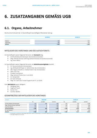 AT&S JAHRESABSCHLUSS ZUM 31. MÄRZ 2020 FIRST CHOICE
FOR ADVANCED APPLICATIONS
136
6.1. Organe, Arbeitnehmer
Die Durchschnittszahl der im Geschäftsjahr beschäftigten Mitarbeiter betrug:
2019/20 2018/19
Arbeiter 633 615
Angestellte 609 553
Gesamt 1.242 1.168
MITGLIEDER DES VORSTANDS UND DES AUFSICHTSRATS:
Im Geschäftsjahr waren folgende Personen als Vorstand tätig:
 DI (FH) Andreas Gerstenmayer (Vorstandsvorsitzender)
 Mag.a Monika Stoisser-Göhring (stellvertretende Vorstandsvorsitzende)
 Ing. Heinz Moitzi
Im Geschäftsjahr waren folgende Personen als Aufsichtsratsmitglieder bestellt:
 Dr. Hannes Androsch (Vorsitzender)
 Ing. Willibald Dörflinger (1. Stellvertreter des Vorsitzenden)
 DDr. Regina Prehofer (2. Stellvertreterin des Vorsitzenden)
 Dkfm. Karl Fink
 DI Albert Hochleitner
 Mag. Gerhard Pichler (bis 4. Juli 2019)
 Dr. Georg Riedl
 Dr. Karin Schaupp
 Mag.a Dr. Gertrude Tumpel-Gugerell (seit 4. Juli 2019)
Vom Betriebsrat waren delegiert:
 Wolfgang Fleck
 Siegfried Trauch
 Günter Pint
 Günther Wölfler
GESAMTBEZÜGE DER MITGLIEDER DES VORSTANDS:
in Tsd. € 2019/20 2018/19
fix variabel Summe fix variabel Summe
DI (FH) Andreas Gerstenmayer 532 284 816 532 714 1.246
Mag.a Monika Stoisser-Göhring1) 423 0 423 391 175 566
Ing. Heinz Moitzi 429 0 429 417 186 603
Summe Vorstand 1.384 284 1.668 1.340 1.075 2.415
Dr. Karl Asamer2) 0 0 0 0 142 142
Gesamt 1.384 284 1.668 1.340 1.217 2.557
1)
Ausübungen von Aktienkurs-Wertsteigerungsrechten, welche vor Bestellung zur Vorständin zugeteilt wurden, sind nicht enthalten
2)
ehemaliges Mitglied des Vorstands
6. ZUSATZANGABEN GEMÄSS UGB
 