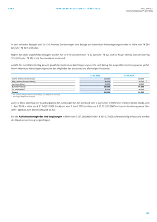 AT&S JAHRESABSCHLUSS ZUM 31. MÄRZ 2020 FIRST CHOICE
FOR ADVANCED APPLICATIONS
137
In den variablen Bezügen von DI (FH) Andreas Gerstenmayer sind Bezüge aus Aktienkurs-Wertsteigerungsrechten in Höhe von T€ 284
(Vorjahr: T€ 427) enthalten.
Neben den oben angeführten Bezügen wurden für DI (FH) Gerstenmayer T€ 52 (Vorjahr: T€ 52) und für Mag.a
Monika Stoisser-Göhring
T€ 41 (Vorjahr: T€ 38) in die Pensionskasse einbezahlt.
Anzahl der zum Bilanzstichtag gesamt gewährten Aktienkurs-Wertsteigerungsrechte nach Abzug der ausgeübten beziehungsweise verfal-
lenen Aktienkurs-Wertsteigerungsrechte der Mitglieder des Vorstands und ehemaligen Vorstands:
31.03.2020 31.03.2019
DI (FH) Andreas Gerstenmayer 150.000 150.000
Mag.a Monika Stoisser-Göhring 90.000 65.000 1)
Ing. Heinz Moitzi 90.000 60.000
Summe Vorstand 330.000 275.000
Dr. Karl Asamer2) 30.000 60.000
Gesamt 360.000 335.000
1)
Die Zuteilung erfolgte teilweise vor Bestellung zum Mitglied des Vorstands.
2)
ehemaliges Mitglied des Vorstands
Zum 31. März 2020 liegt der Ausübungspreis der Zuteilungen für den Vorstand vom 1. April 2017 in Höhe von € 9,96 (140.000 Stück), vom
1. April 2018 in Höhe von € 21,94 (110.000 Stück) und vom 1. April 2019 in Höhe von € 17,25 (110.000 Stück) unter beziehungsweise über
dem Tageskurs zum Bilanzstichtag (€ 13,41).
Für die Aufsichtsratsmitglieder sind Vergütungen in Höhe von € 337.160,00 (Vorjahr: € 397.327,00) aufwandsmäßig erfasst und werden
der Hauptversammlung vorgeschlagen.
 