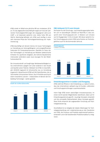 AT&S LAGEBERICHT 2019/20 FIRST CHOICE
FOR ADVANCED APPLICATIONS
153
AT&S strebt im Mittel eine jährliche IRR von mindestens 20 %
an. Für das abgelaufene Geschäftsjahr ergab sich trotz der zahl-
reichen Technologieeinführungen der vergangenen Jahre (z.B.
mSAP u nd Substrate) weiterhin eine relativ hohe IRR von
30,8 %. Gleichzeitig befindet sich AT&S auch künftig in einer
sehr intensiven Phase der Technologieentwicklung und -imple-
mentierung.
AT&S beschäftigt sich derzeit intensiv mit neuen Technologien
zur Herstellung von leistungsfähigeren und energieeffizienten
Substraten für Computerprozessoren. Ebenfalls im Fokus ste-
hen Technologien zur Herstellung von Modulen (elektronische
Einheiten für spezifische Aufgaben, die mehrere Bauelemente
miteinander verbinden) sowie neue Lösungen für den Mobil-
funkstandard 5G.
Die Innovationskraft und langfristige Wettbewerbsfähigkeit ei-
nes Unternehmens spiegeln sich unter anderem in der Anzahl
und Qualität seiner Patente: Weltweit hat AT&S im Geschäfts-
jahr 2019/20 insgesamt 61 Schutzrechte neu zur Anmeldung
eingereicht. Aktuell kommt AT&S auf 343 Patentfamilien, die zu
326 erteilten Schutzrechten führen. Das IP-Portfolio wird durch
extern erworbene Lizenzen – insbesondere im Bereich der Em-
bedding-Technologie – weiter gestärkt.
F&E-Aufwand: 9,5 % vom Umsatz
Die Kosten für die Forschungs- und Entwicklungsprojekte belie-
fen sich im Geschäftsjahr 2019/20 auf 94,8 Mio. €. Dies ent-
spricht einer Forschungsquote (d.h. in Relation zum Umsatz)
von 9,5 % gegenüber 7,4 % im Vorjahr. Mit dieser weiterhin ho-
hen Forschungsquote sichert AT&S seine Position als Technolo-
gieführer auch für die kommenden Jahre ab.
Entwicklungszentren in Leoben und Chongqing
AT&S stellt die Effizienz in der Entwicklung u.a. dadurch sicher,
dass das Unternehmen weltweit eng mit Kunden, Lieferanten
und Forschungseinrichtungen zusammenarbeitet.
Intern folgt AT&S einem zweistufigen Innovationsprozess: Im
ersten Schritt werden Möglichkeiten identifiziert, Ideen auf ihr
Entwicklungspotenzial geprüft, neuartige Konzepte entwickelt
und die prinzipielle Realisierbarkeit dieser Konzepte geprüft.
Diese Stufe entspricht der angewandten Forschung und Tech-
nologieevaluierung.
Anschließend ist es Aufgabe der lokalen Abteilungen für Tech-
nologieentwicklung und -implementierung an den Standorten
von AT&S, die Prozesse und Produkte experimentell weiterzu-
entwickeln und in den bestehenden Produktionsablauf zu integ-
rieren.
227
258
279
326
2016/17 2017/18 2018/19 2019/20
Anzahl der erteilten Schutzrechte
7,7%
6,6%
7,4%
9,5%
2016/17 2017/18 2018/19 2019/20
Forschungsquote
in Relation zum Umsatz
 