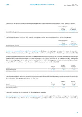 AT&S KONZERNABSCHLUSS ZUM 31. MÄRZ 2020 FIRST CHOICE
FOR ADVANCED APPLICATIONS
21
Eine Erhöhung der wesentlichen Annahmen hätte folgende Auswirkungen auf den Wertminderungstest zum 31. März 2020 gehabt:
Vorsteuer-Diskontie-
rungszins EBIT-Marge
+5,00 % +1,5%-Punkte
Aktivierte Entwicklungskosten
kein Wertminderungs-
bedarf
kein Wertminderungs-
bedarf
Eine Reduktion derselben Annahmen hätte folgende Auswirkungen auf den Wertminderungstest zum 31. März 2020 gehabt:
Vorsteuer-Diskontie-
rungszins EBIT-Marge
-5,00 % -1,5%-Punkte
Aktivierte Entwicklungskosten
kein Wertminderungs-
bedarf
kein Wertminderungs-
bedarf
Ermittlung der Anwartschaftsbarwerte für Personalverpflichtungen Der Barwert der langfristigen Personalverpflichtungen hängt von einer
Vielzahl von Faktoren ab, die auf versicherungsmathematischen Annahmen beruhen (siehe I.B.o. „Rückstellungen für Personalaufwand“).
Diese versicherungsmathematischen Annahmen zur Berechnung des Pensionsaufwands und der erwarteten leistungsorientierten Ansprü-
che wurden einem Stresstest mit folgenden Parametern unterzogen: Eine Erhöhung des Zinssatzes, der erwarteten Gehalts- bzw. der künf-
tigen Pensionssteigerungen für die österreichischen Gesellschaften um in der Tabelle angegebene Prozentpunkte hätte folgende Auswir-
kungen auf den Anwartschaftsbarwert der Pensions- und Abfertigungsansprüche zum 31. März 2020:
Zinssatz
Gehalts-
steigerung
Pensions-
steigerung
in Tsd. € +0,50 % +0,25 % +0,25 %
Pensionsverpflichtung (1.318) 94 620
Abfertigungsverpflichtung (1.449) 731 –
Eine Reduktion derselben Parameter für die österreichischen Gesellschaften hätte folgende Auswirkungen auf den Anwartschaftsbarwert
der Pensions- und Abfertigungsansprüche zum 31. März 2020:
Zinssatz
Gehalts-
steigerung
Pensions-
steigerung
in Tsd. € -0,50 % -0,25 % -0,25 %
Pensionsverpflichtung 1.483 (92) (553)
Abfertigungsverpflichtung 1.577 (705) –
Es wird auf Erläuterung 16 „Rückstellungen für Personalaufwand“ verwiesen.
Bewertung der latenten Steuern und laufenden Ertragsteuerschulden Die Berechnung der latenten Steuern erfolgt unter Anwendung der
Steuersätze (und Steuervorschriften), die am Bilanzstichtag gelten oder im Wesentlichen gesetzlich verabschiedet sind und deren Geltung
 