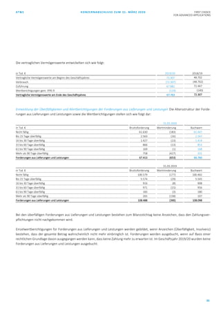 AT&S KONZERNABSCHLUSS ZUM 31. MÄRZ 2020 FIRST CHOICE
FOR ADVANCED APPLICATIONS
35
Die vertraglichen Vermögenswerte entwickelten sich wie folgt:
in Tsd. € 2019/20 2018/19
Vertragliche Vermögenswerte am Beginn des Geschäftsjahres 72.307 48.702
Verbrauch (72.307) (48.702)
Zuführung 67.882 72.447
Wertberichtigungen gem. IFRS 9 (119) (140)
Vertragliche Vermögenswerte am Ende des Geschäftsjahres 67.763 72.307
Entwicklung der Überfälligkeiten und Wertberichtigungen der Forderungen aus Lieferungen und Leistungen Die Altersstruktur der Forde-
rungen aus Lieferungen und Leistungen sowie die Wertberichtigungen stellen sich wie folgt dar:
31.03.2020
in Tsd. € Bruttoforderung Wertminderung Buchwert
Nicht fällig 61.630 (183) 61.447
Bis 15 Tage überfällig 2.563 (16) 2.547
16 bis 30 Tage überfällig 1.427 (13) 1.414
31 bis 60 Tage überfällig 866 (13) 853
61 bis 90 Tage überfällig 169 (1) 168
Mehr als 90 Tage überfällig 758 (427) 331
Forderungen aus Lieferungen und Leistungen 67.413 (653) 66.760
31.03.2019
in Tsd. € Bruttoforderung Wertminderung Buchwert
Nicht fällig 100.579 (177) 100.402
Bis 15 Tage überfällig 5.574 (29) 5.545
16 bis 30 Tage überfällig 916 (8) 908
31 bis 60 Tage überfällig 971 (15) 956
61 bis 90 Tage überfällig 183 (3) 180
Mehr als 90 Tage überfällig 265 (158) 107
Forderungen aus Lieferungen und Leistungen 108.488 (390) 108.098
Bei den überfälligen Forderungen aus Lieferungen und Leistungen bestehen zum Bilanzstichtag keine Anzeichen, dass den Zahlungsver-
pflichtungen nicht nachgekommen wird.
Einzelwertberichtigungen für Forderungen aus Lieferungen und Leistungen werden gebildet, wenn Anzeichen (Überfälligkeit, Insolvenz)
bestehen, dass der gesamte Betrag wahrscheinlich nicht mehr einbringlich ist. Forderungen werden ausgebucht, wenn auf Basis einer
rechtlichen Grundlage davon ausgegangen werden kann, dass keine Zahlung mehr zu erwarten ist. Im Geschäftsjahr 2019/20 wurden keine
Forderungen aus Lieferungen und Leistungen ausgebucht.
 