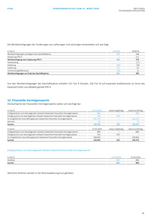AT&S KONZERNABSCHLUSS ZUM 31. MÄRZ 2020 FIRST CHOICE
FOR ADVANCED APPLICATIONS
36
Die Wertberichtigungen der Forderungen aus Lieferungen und Leistungen entwickelten sich wie folgt:
in Tsd. € 2019/20 2018/19
Wertberichtigungen am Beginn des Geschäftsjahres 390 168
Anpassung IFRS 9 – 211
Wertberichtigung nach Anpassung IFRS 9 390 379
Verwendung – (17)
Auflösung (93) (76)
Zuführung 372 92
Umrechnungsdifferenzen (16) 12
Wertberichtigungen am Ende des Geschäftsjahres 653 390
Von den Wertberichtigungen des Geschäftsjahres entfallen 231 Tsd. € (Vorjahr: 236 Tsd. €) auf erwartete Kreditverluste im Sinne des
Expected Credit Loss-Modells gemäß IFRS 9.
12. Finanzielle Vermögenswerte
Die Buchwerte der finanziellen Vermögenswerte stellen sich wie folgt dar:
in Tsd. € 31.03.2020 davon langfristig davon kurzfristig
Erfolgswirksam zum beizulegenden Zeitwert bewertete finanzielle Vermögenswerte 893 – 893
Erfolgsneutral zum beizulegenden Zeitwert bewertete finanzielle Vermögenswerte 193 193 –
Zu fortgeführten Anschaffungskosten bewertete finanzielle Vermögenswerte 135.275 – 135.275
Derivate 74 – 74
Summe 136.435 193 136.242
in Tsd. € 31.03.2019 davon langfristig davon kurzfristig
Erfolgswirksam zum beizulegenden Zeitwert bewertete finanzielle Vermögenswerte 896 – 896
Erfolgsneutral zum beizulegenden Zeitwert bewertete finanzielle Vermögenswerte 193 193 –
Zu fortgeführten Anschaffungskosten bewertete finanzielle Vermögenswerte 238.856 – 238.856
Summe 239.945 193 239.752
Erfolgswirksam zum beizulegenden Zeitwert bewertete finanzielle Vermögenswerte:
in Tsd. € 31.03.2020 31.03.2019
Anleihen 893 896
Summe 893 896
Sämtliche Anleihen werden in der Nominalwährung Euro gehalten.
 