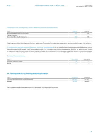AT&S KONZERNABSCHLUSS ZUM 31. MÄRZ 2020 FIRST CHOICE
FOR ADVANCED APPLICATIONS
37
Erfolgsneutral zum beizulegenden Zeitwert bewertete finanzielle Vermögenswerte:
in Tsd. € 2019/20 2018/19
Buchwert am Beginn des Geschäftsjahres 193 193
Zugänge/(Abgänge) – –
Buchwert am Ende des Geschäftsjahres 193 193
Die erfolgsneutral zum beizulegenden Zeitwert bewerteten finanziellen Vermögenswerte werden in den Nominalwährungen Euro gehalten.
Zu fortgeführten Anschaffungskosten bewertete finanzielle Vermögenswerte Die zu fortgeführten Anschaffungskosten bewerteten finanzi-
ellen Vermögenswerte werden in den Nominalwährungen Euro, US-Dollar und chinesischer Renminbi gehalten. Im Wesentlichen handelt
es sich dabei um Kündigungsgelder mit einer Laufzeit von mehr als drei Monaten und Forderungen gegenüber Banken aus Zessionsverträgen.
Derivative Finanzinstrumente:
in Tsd. € 31.03.2020 31.03.2019
Derivative Finanzinstrumente 74 –
Summe 74 –
13. Zahlungsmittel und Zahlungsmitteläquivalente
in Tsd. € 31.03.2020 31.03.2019
Guthaben bei Kreditinstituten und Kassenbestand 417.950 326.841
Buchwert 417.950 326.841
Die ausgewiesenen Buchwerte entsprechen den jeweils beizulegenden Zeitwerten.
 