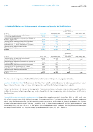 AT&S KONZERNABSCHLUSS ZUM 31. MÄRZ 2020 FIRST CHOICE
FOR ADVANCED APPLICATIONS
38
14. Verbindlichkeiten aus Lieferungen und Leistungen und sonstige Verbindlichkeiten
Restlaufzeit
in Tsd. € 31.03.2020 bis zu einem Jahr
zwischen einem und
fünf Jahren mehr als fünf Jahre
Verbindlichkeiten aus Lieferungen und Leistungen 169.060 169.060 ‒ ‒
Zuschüsse der öffentlichen Hand 14.381 1.000 8.315 5.066
Verbindlichkeiten gegenüber Finanzämtern und sonstigen öf-
fentlichen Abgabestellen 5.499 5.499 ‒ ‒
Verbindlichkeiten gegenüber Sozialversicherungsträgern 8.120 8.120 ‒ ‒
Verbindlichkeiten aus nicht konsumierten Urlauben 6.300 6.300 ‒ ‒
Verbindlichkeiten aus Aktienkurs-Wertsteigerungsrechten 199 4 195 ‒
Verbindlichkeiten gegenüber Dienstnehmern 17.763 17.763 ‒ ‒
Übrige Verbindlichkeiten 6.291 6.271 20 ‒
Buchwert 227.613 214.017 8.530 5.066
Restlaufzeit
in Tsd. € 31.03.2019 bis zu einem Jahr
zwischen einem und
fünf Jahren mehr als fünf Jahre
Verbindlichkeiten aus Lieferungen und Leistungen 131.936 131.936 ‒ ‒
Zuschüsse der öffentlichen Hand 16.486 1.122 7.524 7.840
Verbindlichkeiten gegenüber Finanzämtern und sonstigen öf-
fentlichen Abgabestellen 3.307 3.307 ‒ ‒
Verbindlichkeiten gegenüber Sozialversicherungsträgern 5.057 5.057 ‒ ‒
Verbindlichkeiten aus nicht konsumierten Urlauben 5.888 5.888 ‒ ‒
Verbindlichkeiten aus Aktienkurs-Wertsteigerungsrechten 1.000 190 810 ‒
Verbindlichkeiten gegenüber Dienstnehmern 25.170 25.170 ‒ ‒
Übrige Verbindlichkeiten 7.306 7.284 22 ‒
Buchwert 196.150 179.954 8.356 7.840
Die Buchwerte der ausgewiesenen Verbindlichkeiten entsprechen annähernd den jeweils beizulegenden Zeitwerten.
Zuschüsse der öffentlichen Hand Die Zuschüsse der öffentlichen Hand betreffen großteils Zuschüsse für Bodennutzungsrechte und Sachan-
lagevermögen und werden entsprechend der Nutzungsdauer der zugehörigen Sachanlagen ertragswirksam aufgelöst.
Weiters hat der Konzern für mehrere Forschungsprojekte Projektkostenzuschüsse erhalten, die entsprechend den angefallenen Kosten
und der Förderquote anteilig ertragsmäßig erfasst werden. Dazugehörende Abgrenzungsbeträge sind in den Zuschüssen der öffentlichen
Hand enthalten.
Verbindlichkeiten aus Aktienkurs-Wertsteigerungsrechten Aufgrund des Auslaufens des Stock-Option-Plans (2009 bis 2012) wurde in der
81. Aufsichtsratssitzung vom 3. Juli 2014 ein langfristiges Vergütungsmodell (Long-Term-Incentive-Programm) auf Basis von Stock Appre-
ciation Rights (SAR) beschlossen. SAR sind Aktienkurs-Wertsteigerungsrechte auf der Grundlage der Aktienkursentwicklung. Ihre Zuteilung
erfolgte im Zeitraum zwischen 1. April 2014 und 1. April 2016. In der 91. Aufsichtsratssitzung vom 6. Juni 2016 wurde ein weiterer Stock-
Appreciation-Rights-Plan (SAR-Plan 2017) für drei weitere Geschäftsjahre aufgrund des Auslaufens des Stock-Appreciation-Rights-Plans
(2014 bis 2016) beschlossen. Ihre Zuteilung erfolgte im Zeitraum zwischen 1. April 2017 und 1. April 2019.
 