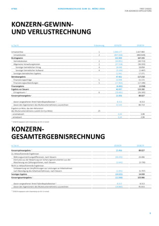 AT&S KONZERNABSCHLUSS ZUM 31. MÄRZ 2020 FIRST CHOICE
FOR ADVANCED APPLICATIONS
3
in Tsd. € Erläuterung 2019/20 2018/19
Umsatzerlöse 1 1.000.577 1.027.983
Umsatzkosten 2 (897.668) (860.828)
Bruttogewinn 102.909 167.155
Vertriebskosten 2 (30.891) (30.723)
Allgemeine Verwaltungskosten 2 (37.558) (36.593)
Sonstiger betrieblicher Ertrag 4 18.048 18.858
Sonstiger betrieblicher Aufwand 4 (5.106) (1.487)
Sonstiges betriebliches Ergebnis 12.942 17.371
Betriebsergebnis 47.402 117.210
Finanzierungserträge 5 10.998 15.172
Finanzierungsaufwendungen 5 (17.463) (17.190)
Finanzergebnis (6.465) (2.018)
Ergebnis vor Steuern 40.937 115.192
Ertragsteuern 1)
6 (19.481) (26.165)
Konzernjahresergebnis1)
21.456 89.027
davon vorgesehener Anteil Hybridkapitalbesitzer 1)
8.313 8.313
davon den Eigentümern des Mutterunternehmens zuzurechnen 13.143 80.714
Ergebnis je Aktie, das den Aktionären
des Mutterunternehmens zusteht (in € je Aktie): 25
- unverwässert 0,34 2,08
- verwässert 0,34 2,08
‘1)
2018/19 angepasst unter Anwendung von IAS 12 revised
KONZERN-
GESAMTERGEBNISRECHNUNG
in Tsd. € 2019/20 2018/19
Konzernjahresergebnis 1)
21.456 89.027
Zu reklassifizierende Ergebnisse:
Währungsumrechnungsdifferenzen, nach Steuern (30.292) 24.466
(Verluste) aus der Bewertung von Sicherungsinstrumenten aus der
Absicherung von Zahlungsströmen, nach Steuern (1.642) (3.730)
Nicht zu reklassifizierende Ergebnisse: (1.091) -5797
Umbewertung von Verpflichtungen aus Leistungen an Arbeitnehmer
nach Beendigung des Arbeitsverhältnisses, nach Steuern (1.091) (5.797)
Sonstiges Ergebnis (33.025) 14.939
Konzerngesamtergebnis 1)
(11.569) 103.966
davon vorgesehener Anteil Hybridkapitalbesitzer1)
8.313 8.313
davon den Eigentümern des Mutterunternehmens zuzurechnen (19.883) 95.653
‘1)
2018/19 angepasst unter Anwendung von IAS 12 revised
KONZERN-GEWINN-
UND VERLUSTRECHNUNG
 