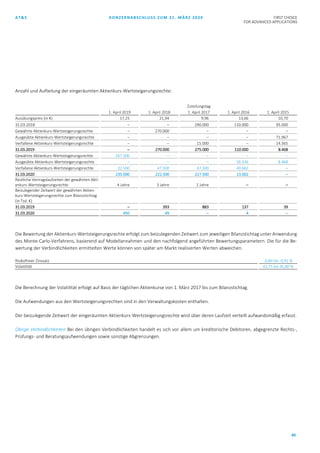 AT&S KONZERNABSCHLUSS ZUM 31. MÄRZ 2020 FIRST CHOICE
FOR ADVANCED APPLICATIONS
40
Anzahl und Aufteilung der eingeräumten Aktienkurs-Wertsteigerungsrechte:
Zuteilungstag
1. April 2019 1. April 2018 1. April 2017 1. April 2016 1. April 2015
Ausübungspreis (in €) 17,25 21,94 9,96 13,66 10,70
31.03.2018 – – 290.000 110.000 95.000
Gewährte Aktienkurs-Wertsteigerungsrechte – 270.000 – – –
Ausgeübte Aktienkurs-Wertsteigerungsrechte – – – – 71.967
Verfallene Aktienkurs-Wertsteigerungsrechte – – 15.000 – 14.565
31.03.2019 – 270.000 275.000 110.000 8.468
Gewährte Aktienkurs-Wertsteigerungsrechte 267.500 – – – –
Ausgeübte Aktienkurs-Wertsteigerungsrechte – – – 56.336 8.468
Verfallene Aktienkurs-Wertsteigerungsrechte 32.500 47.500 47.500 40.662 –
31.03.2020 235.000 222.500 227.500 13.002 –
Restliche Vertragslaufzeiten der gewährten Akti-
enkurs-Wertsteigerungsrechte 4 Jahre 3 Jahre 2 Jahre – –
Beizulegender Zeitwert der gewährten Aktien-
kurs-Wertsteigerungsrechte zum Bilanzstichtag
(in Tsd. €)
31.03.2019 – 393 883 137 39
31.03.2020 450 49 – 4 –
Die Bewertung der Aktienkurs-Wertsteigerungsrechte erfolgt zum beizulegenden Zeitwert zum jeweiligen Bilanzstichtag unter Anwendung
des Monte-Carlo-Verfahrens, basierend auf Modellannahmen und den nachfolgend angeführten Bewertungsparametern. Die für die Be-
wertung der Verbindlichkeiten ermittelten Werte können von später am Markt realisierten Werten abweichen.
Risikofreier Zinssatz -0,84 bis -0,91 %
Volatilität 42,75 bis 45,80 %
Die Berechnung der Volatilität erfolgt auf Basis der täglichen Aktienkurse von 1. März 2017 bis zum Bilanzstichtag.
Die Aufwendungen aus den Wertsteigerungsrechten sind in den Verwaltungskosten enthalten.
Der beizulegende Zeitwert der eingeräumten Aktienkurs-Wertsteigerungsrechte wird über deren Laufzeit verteilt aufwandsmäßig erfasst.
Übrige Verbindlichkeiten Bei den übrigen Verbindlichkeiten handelt es sich vor allem um kreditorische Debitoren, abgegrenzte Rechts-,
Prüfungs- und Beratungsaufwendungen sowie sonstige Abgrenzungen.
 