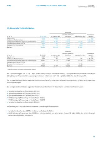 AT&S KONZERNABSCHLUSS ZUM 31. MÄRZ 2020 FIRST CHOICE
FOR ADVANCED APPLICATIONS
41
15. Finanzielle Verbindlichkeiten
Restlaufzeit
in Tsd. € 31.03.2020 bis zu einem Jahr
zwischen einem und
fünf Jahren mehr als fünf Jahre
Nominalzins-
satz in %
Exportkredite 10.000 10.000 – – 0,24
Kredite der öffentlichen Hand 4.392 2.054 2.338 – 0,75 –1,00
Sonstige Verbindlichkeiten gegenüber Kreditinstituten 754.362 89.586 527.571 137.205 1,00 –4,75
Leasingverbindlichkeiten IFRS 16 24.956 3.307 21.481 168
Derivative Finanzinstrumente 1)
7.423 352 3.203 3.868
Buchwert 801.133 105.299 554.593 141.241
Restlaufzeit
in Tsd. € 31.03.2019 bis zu einem Jahr
zwischen einem und
fünf Jahren mehr als fünf Jahre
Nominalzins-
satz in %
Exportkredite 10.000 10.000 – – 0,24
Kredite der öffentlichen Hand 5.494 1.751 3.402 341 0,75 –1,00
Sonstige Verbindlichkeiten gegenüber Kreditinstituten 695.927 26.216 525.969 143.742 0,85 –4,75
Leasingverbindlichkeiten IFRS 16 – – – –
Derivative Finanzinstrumente 1)
5.622 – 3.194 2.428
Buchwert 717.043 37.967 532.565 146.511
1)
Es wird auf Erläuterung 18 „Derivative Finanzinstrumente” verwiesen.
Mit Erstanwendung des IFRS 16 zum 1. April 2019 wurden zusätzliche Verbindlichkeiten aus Leasingverhältnissen erfasst. Im Geschäftsjahr
2019/20 wurden Finanzschulden aus Leasingverhältnissen in Höhe von 3.671 Tsd. € getilgt und 336 Tsd. € an Zinsen gezahlt.
Die sonstigen Verbindlichkeiten gegenüber Kreditinstituten betreffen neben dem laufenden Liquiditätsbedarf vor allem langfristige Inves-
titionsfinanzierungen.
Die sonstigen Verbindlichkeiten gegenüber Kreditinstituten beinhalten im Wesentlichen nachstehende Finanzierungen:
 Schuldscheindarlehen im Geschäftsjahr 2013/14
 Schuldscheindarlehen im Geschäftsjahr 2015/16
 Schuldscheindarlehen im Geschäftsjahr 2016/17
 OeKB Beteiligungsfinanzierung im Geschäftsjahr 2016/17
 OeKB Beteiligungsfinanzierung im Geschäftsjahr 2018/19
 Schuldscheindarlehen im Geschäftsjahr 2018/19
Im Geschäftsjahr 2019/20 wurden nachstehende Finanzierungen abgeschlossen:
 Schuldscheindarlehen über 80 Mio. € mit einer Laufzeit von fünf Jahren
 OeKB Beteiligungsfinanzierung über 300 Mio. € mit einer Laufzeit von sechs Jahren, die zum 31. März 2020 in den nicht in Anspruch
genommene Kreditlinien enthalten ist.
 