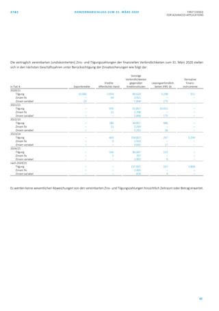 AT&S KONZERNABSCHLUSS ZUM 31. MÄRZ 2020 FIRST CHOICE
FOR ADVANCED APPLICATIONS
42
Die vertraglich vereinbarten (undiskontierten) Zins- und Tilgungszahlungen der finanziellen Verbindlichkeiten zum 31. März 2020 stellen
sich in den nächsten Geschäftsjahren unter Berücksichtigung der Zinsabsicherungen wie folgt dar:
in Tsd. € Exportkredite
Kredite
öffentlicher Hand
Sonstige
Verbindlichkeiten
gegenüber
Kreditinstituten
Leasingverbindlich-
keiten IFRS 16
Derivative
Finanz-
instrumente
2020/21
Tilgung 10.000 2.054 89.620 3.298 352
Zinsen fix – 34 3.921 – –
Zinsen variabel 24 – 5.868 275 –
2021/22
Tilgung – 970 61.857 20.031 –
Zinsen fix – 15 2.398 – –
Zinsen variabel – – 5.868 175 –
2022/23
Tilgung – 180 44.857 986 –
Zinsen fix – 11 2.269 – –
Zinsen variabel – – 5.293 36 –
2023/24
Tilgung – 663 334.857 267 3.204
Zinsen fix – 9 1.420 – –
Zinsen variabel – – 3.643 17 –
2024/25
Tilgung – 546 86.607 153 –
Zinsen fix – 5 707 – –
Zinsen variabel – – 1.993 9 –
nach 2024/25
Tilgung – – 137.607 167 3.868
Zinsen fix – – 1.465 – –
Zinsen variabel – – 828 4 –
Es werden keine wesentlichen Abweichungen von den vereinbarten Zins- und Tilgungszahlungen hinsichtlich Zeitraum oder Betrag erwartet.
 