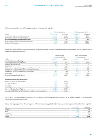 AT&S KONZERNABSCHLUSS ZUM 31. MÄRZ 2020 FIRST CHOICE
FOR ADVANCED APPLICATIONS
46
Die Pensionsansprüche und Abfertigungsansprüche stellen sich wie folgt dar:
Pensionsansprüche Abfertigungsansprüche
in Tsd. € 31.03.2020 31.03.2019 31.03.2020 31.03.2019
Barwert der fondsfinanzierten Verpflichtungen 16.840 16.684 1.766 1.590
Beizulegender Zeitwert des Planvermögens (10.126) (9.379) (1.237) (1.207)
Deckungsstatus fondsfinanzierte Verpflichtungen 6.714 7.305 529 383
Barwert der nicht fondsfinanzierten Verpflichtungen 1.353 1.388 31.378 28.317
Bilanzierte Rückstellungen 8.067 8.693 31.907 28.700
Der Barwert der erwarteten Pensionsansprüche, die Entwicklung des zur Deckung vorgesehenen Planvermögens und der Deckungsstatus
stellen sich folgendermaßen dar:
Fondsfinanzierte
Pensionsansprüche
Nicht fondsfinanzierte
Pensionsansprüche
in Tsd. € 2019/20 2018/19 2019/20 2018/19
Barwert der Pensionsverpflichtung:
Barwert am Beginn des Geschäftsjahres 16.683 12.952 1.388 1.180
Laufender Dienstzeitaufwand 141 118 – –
Zinsaufwand 300 259 25 24
Umbewertung aus der Veränderung von demografischen Annahmen – 1.991 – 122
Umbewertung aus der Veränderung von finanziellen Annahmen – 1.956 134 124
Umbewertung aus erfahrungsbedingten Anpassungen 187 (130) (127) 4
Auszahlungen (471) (463) (67) (66)
Barwert am Ende des Geschäftsjahres 16.840 16.683 1.353 1.388
Beizulegender Zeitwert des Planvermögens:
Zeitwert am Beginn des Geschäftsjahres 9.378 12.036
Veranlagungsergebnis 1.050 (2.436)
Zinserträge 169 241
Auszahlungen (471) (463)
Zeitwert am Ende des Geschäftsjahres 10.126 9.378
Deckungsstatus fondsfinanzierte Pensionspläne / gedeckte Pensionsansprüche 6.714 7.305
Zum 31. März 2020 beträgt die durchschnittliche Laufzeit der fondsfinanzierten Pensionsansprüche 16 Jahre und die der nicht fonds-finan-
zierten Pensionsansprüche 12 Jahre.
Das zur Deckung vorgesehene Planvermögen ist in Pensionskassen ausgegliedert. Die Streuung der Vermögenswerte stellt sich wie folgt dar:
in % 31.03.2020 31.03.2019
Anleihen 34% 30%
Aktien 54% 58%
Immobilien 5% 5%
Liquide Mittel 7% 7%
Summe 100% 100%
 