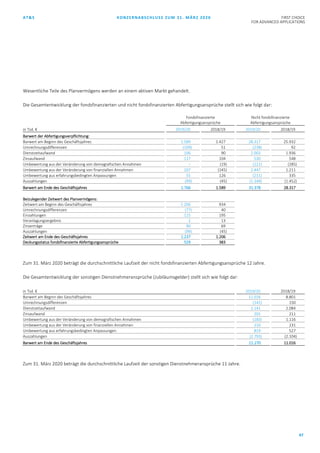 AT&S KONZERNABSCHLUSS ZUM 31. MÄRZ 2020 FIRST CHOICE
FOR ADVANCED APPLICATIONS
47
Wesentliche Teile des Planvermögens werden an einem aktiven Markt gehandelt.
Die Gesamtentwicklung der fondsfinanzierten und nicht fondsfinanzierten Abfertigungsansprüche stellt sich wie folgt dar:
Fondsfinanzierte
Abfertigungsansprüche
Nicht fondsfinanzierte
Abfertigungsansprüche
in Tsd. € 2019/20 2018/19 2019/20 2018/19
Barwert der Abfertigungsverpflichtung:
Barwert am Beginn des Geschäftsjahres 1.589 1.427 28.317 25.932
Umrechnungsdifferenzen (109) 51 (238) 92
Dienstzeitaufwand 106 90 2.003 1.936
Zinsaufwand 117 104 530 548
Umbewertung aus der Veränderung von demografischen Annahmen – (19) (121) (285)
Umbewertung aus der Veränderung von finanziellen Annahmen 107 (145) 2.447 1.211
Umbewertung aus erfahrungsbedingten Anpassungen 55 126 (211) 335
Auszahlungen (99) (45) (1.349) (1.452)
Barwert am Ende des Geschäftsjahres 1.766 1.589 31.378 28.317
Beizulegender Zeitwert des Planvermögens:
Zeitwert am Beginn des Geschäftsjahres 1.206 934
Umrechnungsdifferenzen (77) 40
Einzahlungen 115 195
Veranlagungsergebnis 2 13
Zinserträge 90 69
Auszahlungen (99) (45)
Zeitwert am Ende des Geschäftsjahres 1.237 1.206
Deckungsstatus fondsfinanzierte Abfertigungsansprüche 529 383
Zum 31. März 2020 beträgt die durchschnittliche Laufzeit der nicht fondsfinanzierten Abfertigungsansprüche 12 Jahre.
Die Gesamtentwicklung der sonstigen Dienstnehmeransprüche (Jubiläumsgelder) stellt sich wie folgt dar:
in Tsd. € 2019/20 2018/19
Barwert am Beginn des Geschäftsjahres 11.016 8.801
Umrechnungsdifferenzen (141) 150
Dienstzeitaufwand 2.141 2.084
Zinsaufwand 201 211
Umbewertung aus der Veränderung von demografischen Annahmen (183) 1.116
Umbewertung aus der Veränderung von finanziellen Annahmen 210 231
Umbewertung aus erfahrungsbedingten Anpassungen 819 527
Auszahlungen (2.793) (2.104)
Barwert am Ende des Geschäftsjahres 11.270 11.016
Zum 31. März 2020 beträgt die durchschnittliche Laufzeit der sonstigen Dienstnehmeransprüche 11 Jahre.
 