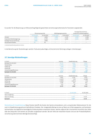 AT&S KONZERNABSCHLUSS ZUM 31. MÄRZ 2020 FIRST CHOICE
FOR ADVANCED APPLICATIONS
48
Es wurden für die Bewertung zum Bilanzstichtag folgende gewichtete versicherungsmathematische Parameter angewendet:
Pensionsansprüche Abfertigungsansprüche
Sonstige Dienstnehmer-
ansprüche (Jubiläumsgelder)
31.03.2020 31.03.2019 31.03.2020 31.03.2019 31.03.2020 31.03.2019
Zinssatz 1,80% 1,80% 1,90% 2,22% 1,93% 2,18%
Erwartete Gehaltssteigerung 2,25% 2,25% 3,62% 3,26% 5,01% 4,06%
Künftige Pensionserhöhung 1,80% 1,80% – – – –
Pensionseintrittsalter 65 65 1) 1) – –
1) individuell gemäß landesspezifischen Gesetzen
In die Berechnung der Rückstellungen werden Fluktuationsabschläge und biometrische Rechengrundlagen miteinbezogen.
17. Sonstige Rückstellungen
in Tsd. € Summe Gewährleistung Übrige
Buchwert 31.03.2019 4.175 1.053 3.122
Verwendung (1.701) (200) (1.501)
Auflösung (234) (218) (16)
Zuführung 3.214 2.547 667
Umrechnungsdifferenzen (217) (129) (88)
Buchwert 31.03.2020 5.237 3.053 2.184
in Tsd. € Summe Gewährleistung Übrige
Buchwert 31.03.2018 5.942 2.526 3.416
Verwendung (1.397) (97) (1.300)
Auflösung (1.830) (1.811) (19)
Zuführung 1.338 415 923
Umrechnungsdifferenzen 122 20 102
Buchwert 31.03.2019 4.175 1.053 3.122
in Tsd. € 31.03.2020 31.03.2019
davon langfristig – –
davon kurzfristig 5.237 4.175
Buchwert 5.237 4.175
Rückstellung für Gewährleistung Diese Position betrifft die Kosten der bereits entstandenen und zu erwartenden Reklamationen für die
noch im Gewährleistungszeitraum befindlichen Produkte. Der rückgestellte Betrag ist eine auf Basis von Erfahrungswerten und konkreten
Sachverhalten durchgeführte bestmögliche Schätzung dieser erwarteten Kosten, welche aufgrund der Unsicherheit hinsichtlich der Höhe
oder des Zeitpunkts nicht bereits als Schulden ausgewiesen werden. Bei der Höhe der erwarteten Kosten sind von der Produkthaftpflicht-
versicherung übernommene Beträge berücksichtigt.
 