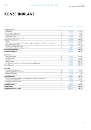 AT&S KONZERNABSCHLUSS ZUM 31. MÄRZ 2020 FIRST CHOICE
FOR ADVANCED APPLICATIONS
4
in Tsd. € Erläuterung 31.03.2020 31.03.2019
VERMÖGENSWERTE
Sachanlagen 7 903.509 777.742
Immaterielle Vermögenswerte 8 45.075 60.121
Finanzielle Vermögenswerte 12 193 193
Aktive latente Steuern 6 25.984 35.555
Sonstige langfristige Vermögenswerte 9 21.258 24.664
Langfristige Vermögenswerte 996.019 898.275
Vorräte 10 108.373 84.465
Forderungen aus Lieferungen und Leistungen, sonstige Forderungen und vertragliche Vermögenswerte 11 192.433 229.045
Finanzielle Vermögenswerte 12 136.242 239.752
Laufende Ertragsteuerforderungen 2.493 5.728
Zahlungsmittel und Zahlungsmitteläquivalente 13 417.950 326.841
Kurzfristige Vermögenswerte 857.491 885.831
Summe Vermögenswerte 1.853.510 1.784.106
EIGENKAPITAL
Gezeichnetes Kapital 21 141.846 141.846
Sonstige Rücklagen 22 9.419 42.444
Hybridkapital 23 172.887 172.887
Gewinnrücklagen 436.107 446.274
Den Eigentümern des Mutterunternehmens zurechenbares Eigenkapital 760.259 803.451
Summe Eigenkapital 760.259 803.451
SCHULDEN
Finanzielle Verbindlichkeiten 15 695.834 679.076
Rückstellungen für Personalaufwand 16 51.244 48.409
Passive latente Steuern 6 3.166 5.547
Sonstige Verbindlichkeiten 14 13.596 16.196
Langfristige Schulden 763.840 749.228
Verbindlichkeiten aus Lieferungen und Leistungen und sonstige Verbindlichkeiten 14 214.017 179.954
Finanzielle Verbindlichkeiten 15 105.299 37.967
Laufende Ertragsteuerschulden 4.858 9.331
Sonstige Rückstellungen 17 5.237 4.175
Kurzfristige Schulden 329.411 231.427
Summe Schulden 1.093.251 980.655
Summe Eigenkapital und Schulden 1.853.510 1.784.106
KONZERNBILANZ
 