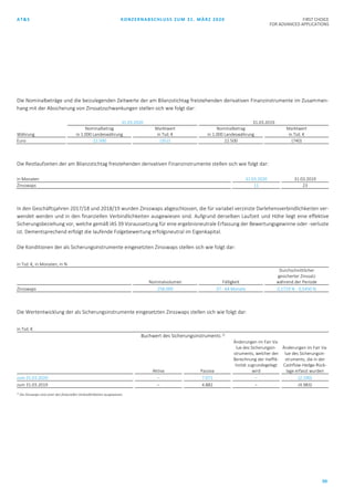 AT&S KONZERNABSCHLUSS ZUM 31. MÄRZ 2020 FIRST CHOICE
FOR ADVANCED APPLICATIONS
50
Die Nominalbeträge und die beizulegenden Zeitwerte der am Bilanzstichtag freistehenden derivativen Finanzinstrumente im Zusammen-
hang mit der Absicherung von Zinssatzschwankungen stellen sich wie folgt dar:
31.03.2020 31.03.2019
Währung
Nominalbetrag
in 1.000 Landeswährung
Marktwert
in Tsd. €
Nominalbetrag
in 1.000 Landeswährung
Marktwert
in Tsd. €
Euro 22.500 (352) 22.500 (740)
Die Restlaufzeiten der am Bilanzstichtag freistehenden derivativen Finanzinstrumente stellen sich wie folgt dar:
in Monaten 31.03.2020 31.03.2019
Zinsswaps 11 23
In den Geschäftsjahren 2017/18 und 2018/19 wurden Zinsswaps abgeschlossen, die für variabel verzinste Darlehensverbindlichkeiten ver-
wendet werden und in den finanziellen Verbindlichkeiten ausgewiesen sind. Aufgrund derselben Laufzeit und Höhe liegt eine effektive
Sicherungsbeziehung vor, welche gemäß IAS 39 Voraussetzung für eine ergebnisneutrale Erfassung der Bewertungsgewinne oder -verluste
ist. Dementsprechend erfolgt die laufende Folgebewertung erfolgsneutral im Eigenkapital.
Die Konditionen der als Sicherungsinstrumente eingesetzten Zinsswaps stellen sich wie folgt dar:
in Tsd. €, in Monaten, in %
Nominalvolumen Fälligkeit
Durchschnittlicher
gesicherter Zinssatz
während der Periode
Zinsswaps 258.000 37 - 64 Monate 0,1719 % - 0,5450 %
Die Wertentwicklung der als Sicherungsinstrumente eingesetzten Zinsswaps stellen sich wie folgt dar:
in Tsd. €
Buchwert des Sicherungsinstruments 1)
Aktiva Passiva
Änderungen im Fair Va-
lue des Sicherungsin-
struments, welcher der
Berechnung der Ineffik-
tivität zugrundegelegt
wird
Änderungen im Fair Va-
lue des Sicherungsin-
struments, die in der
Cashflow-Hedge-Rück-
lage erfasst wurden
zum 31.03.2020 – 7.071 – (2.190)
zum 31.03.2019 – 4.882 – (4.983)
1)
Die Zinsswaps sind unter den finanziellen Verbindlichkeiten ausgewiesen.
 