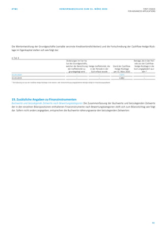 AT&S KONZERNABSCHLUSS ZUM 31. MÄRZ 2020 FIRST CHOICE
FOR ADVANCED APPLICATIONS
51
Die Wertentwicklung der Grundgeschäfte (variable verzinste Kreditverbindlichkeiten) und die Fortschreibung der Cashflow-Hedge-Rück-
lage im Eigenkapital stellen sich wie folgt dar:
in Tsd. €
Änderungen im Fair Va-
lue des Grundgeschäfts,
welcher der Berechnung
der Ineffektivität zu-
grundegelegt wird
Hedge-Ineffektivität, die
in der Periode in der
GuV erfasst wurde
Stand der Cashflow-
Hedge-Rücklage
per 31. März 2020
Beträge, die in der Peri-
ode aus der Cashflow-
Hedge-Rücklage in die
GuV umgegliedert wur-
den 1)
31.03.2020 – – 7.071 –
31.03.2019 – – 4.882 –
1)
Die Erfassung von aus der Cashflow-Hedge-Rücklage in die Gewinn- oder Verlustrechnung umgegliederten Beträge erfolgt im Finanzierungsaufwand.
19. Zusätzliche Angaben zu Finanzinstrumenten
Buchwerte und beizulegende Zeitwerte nach Bewertungskategorien Die Zusammenfassung der Buchwerte und beizulegenden Zeitwerte
der in den einzelnen Bilanzpositionen enthaltenen Finanzinstrumente nach Bewertungskategorien stellt sich zum Bilanzstichtag wie folgt
dar. Sofern nicht anders angegeben, entsprechen die Buchwerte näherungsweise den beizulegenden Zeitwerten:
 